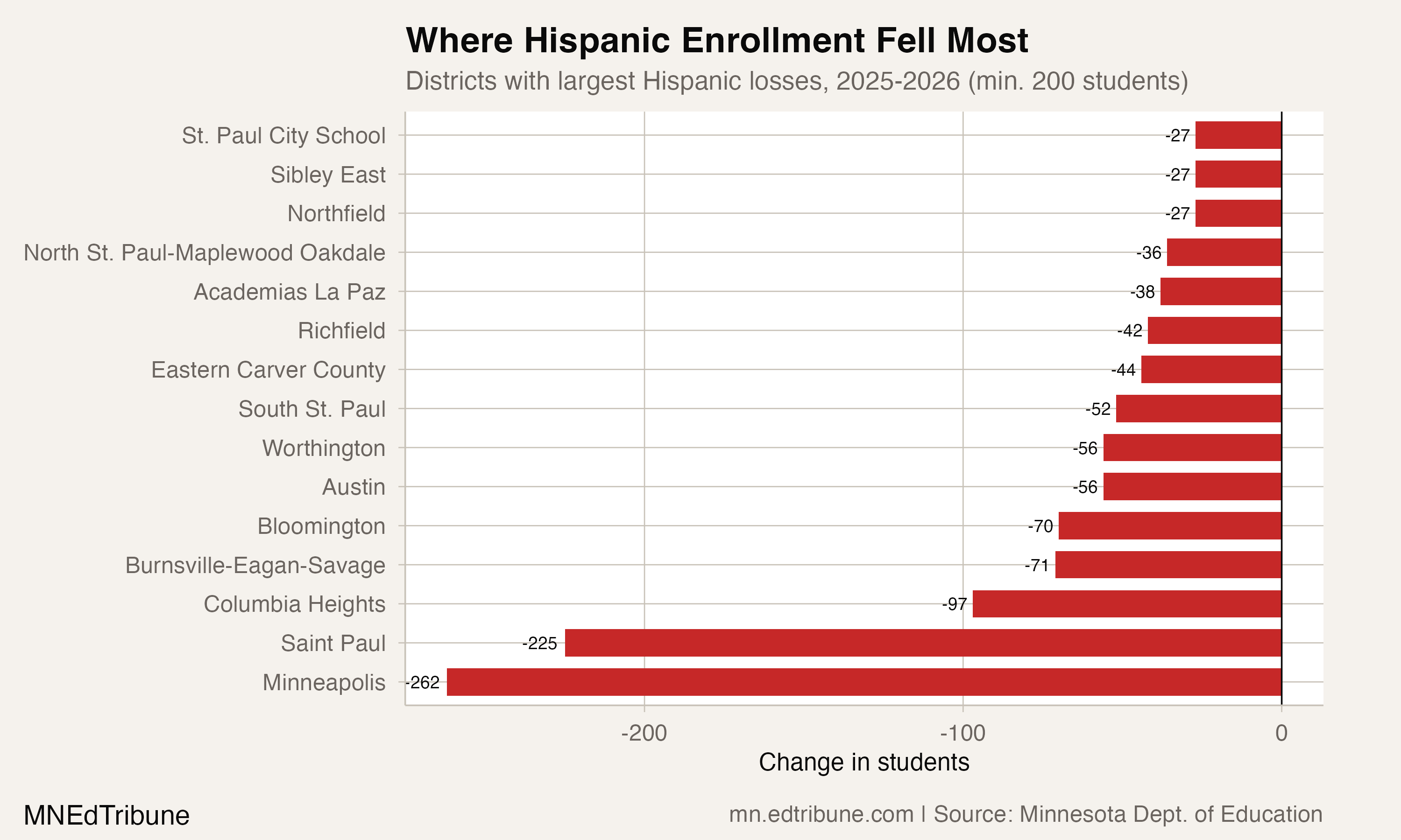 District-level Hispanic losses