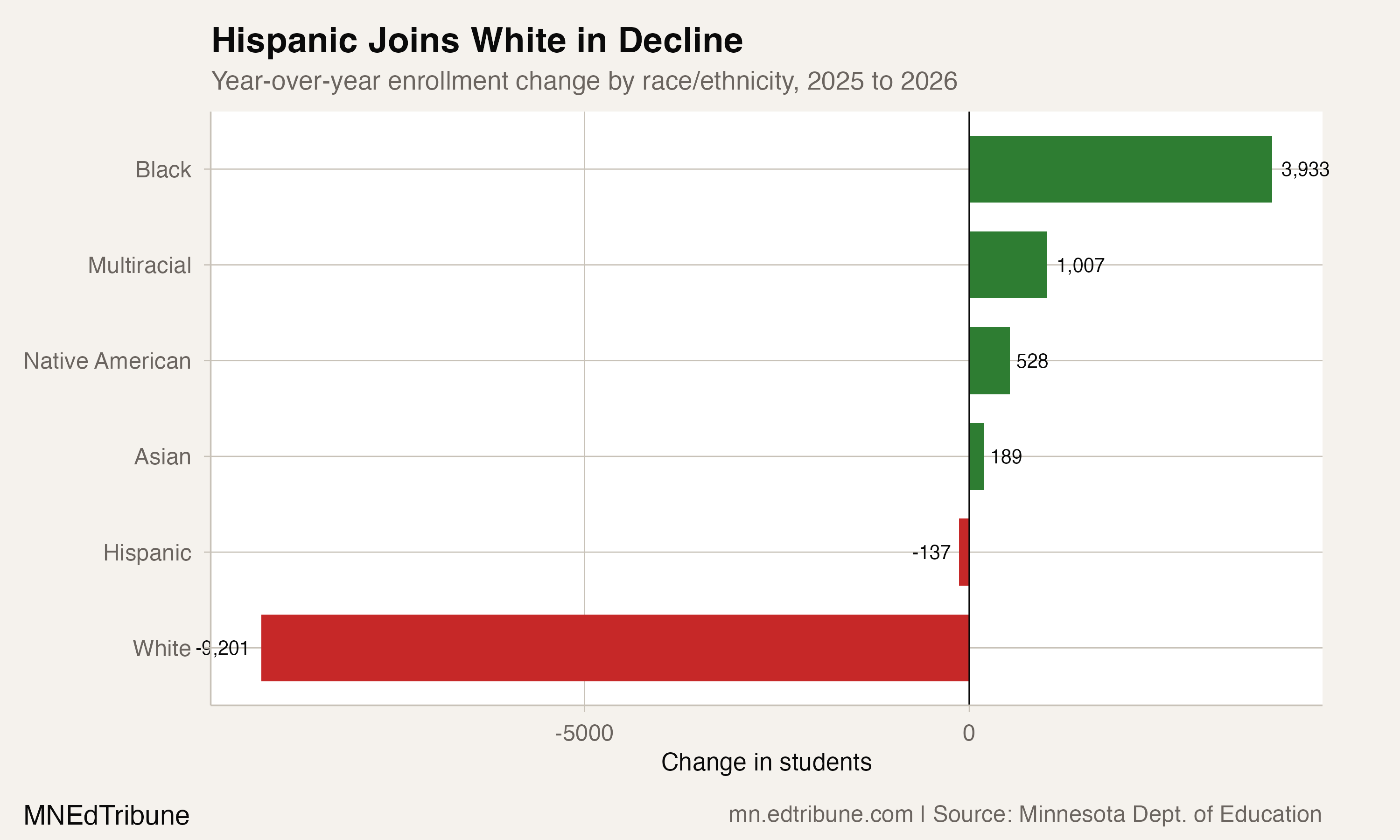 Minnesota's Hispanic Enrollment Drops for the First Time in 18 Years