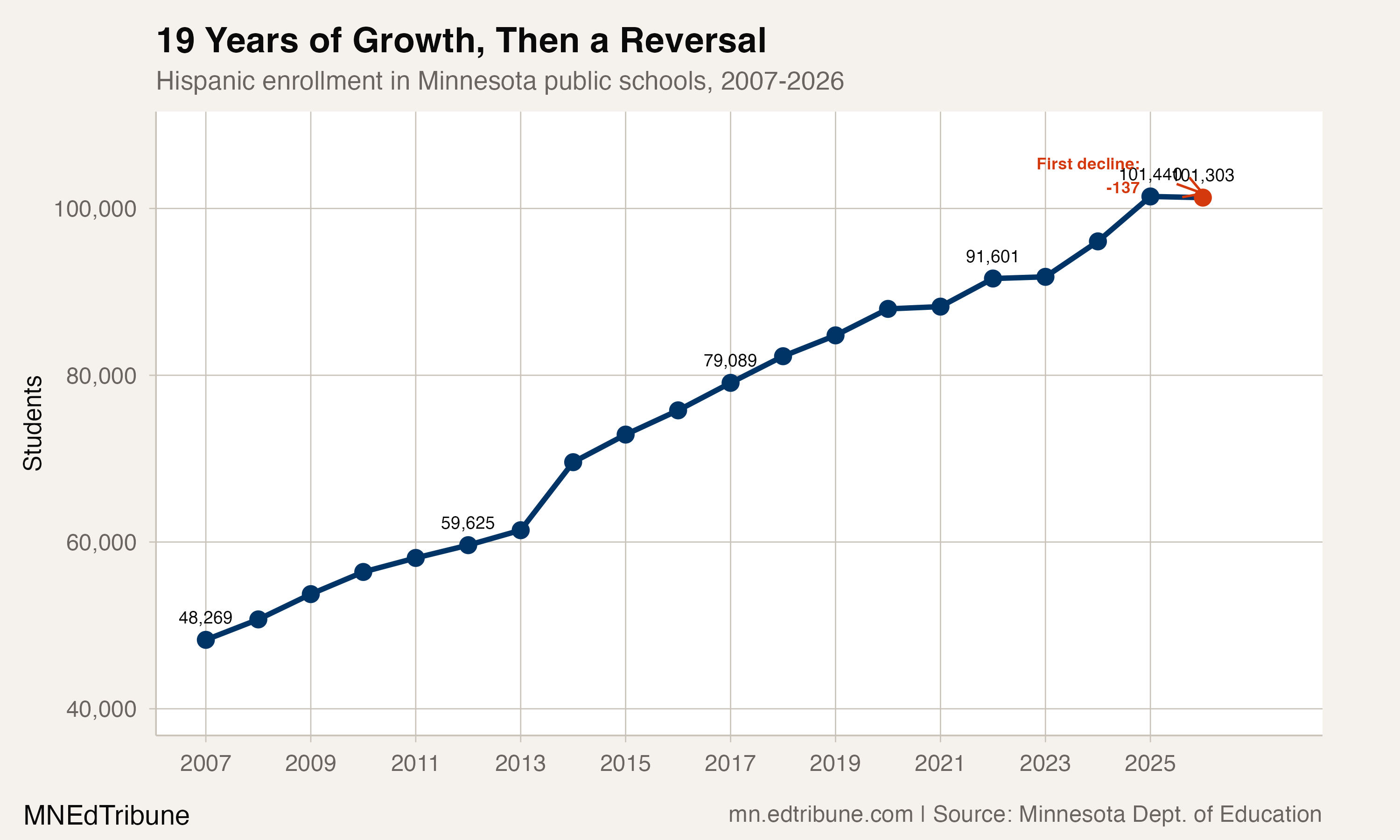 Hispanic enrollment trend 2007-2026