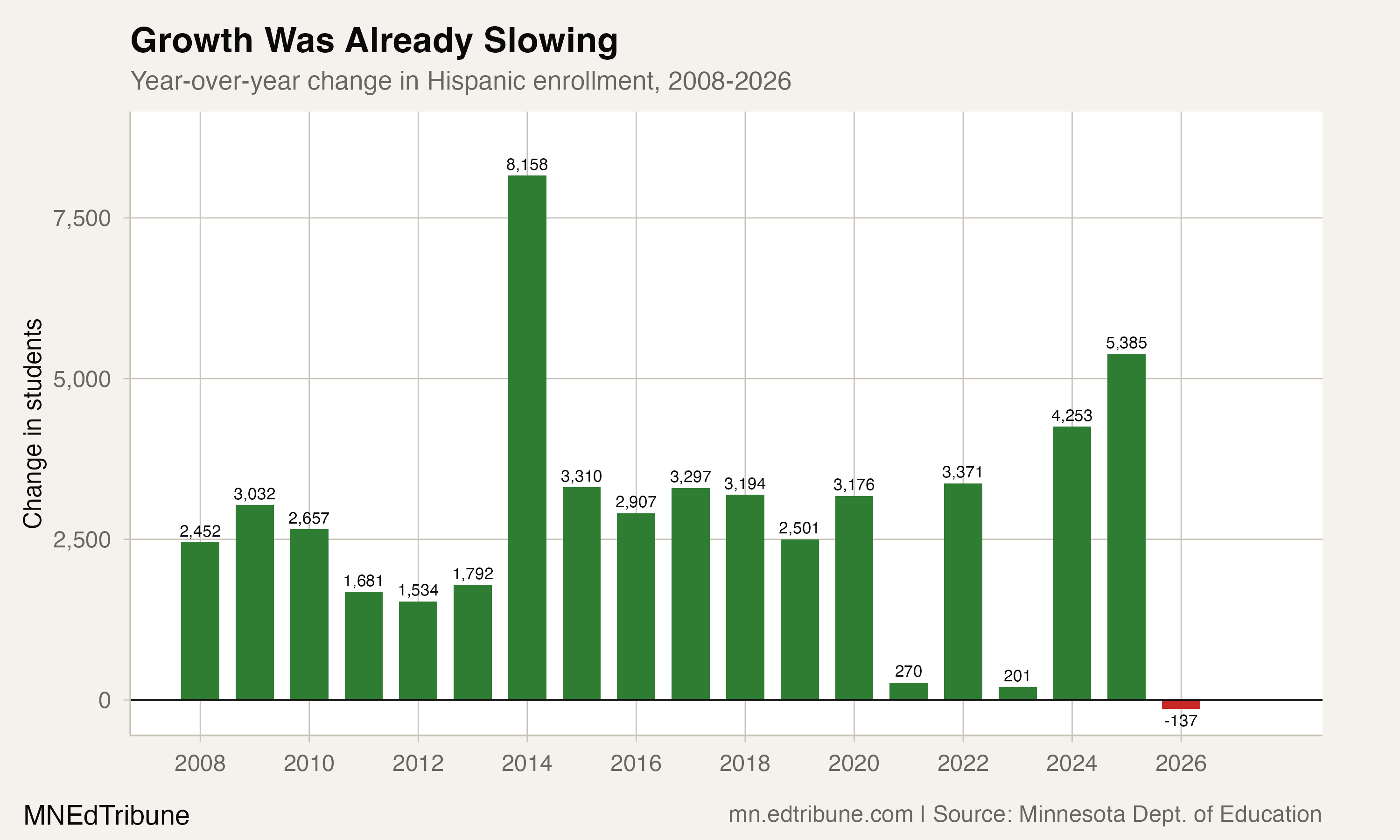 Year-over-year change bars