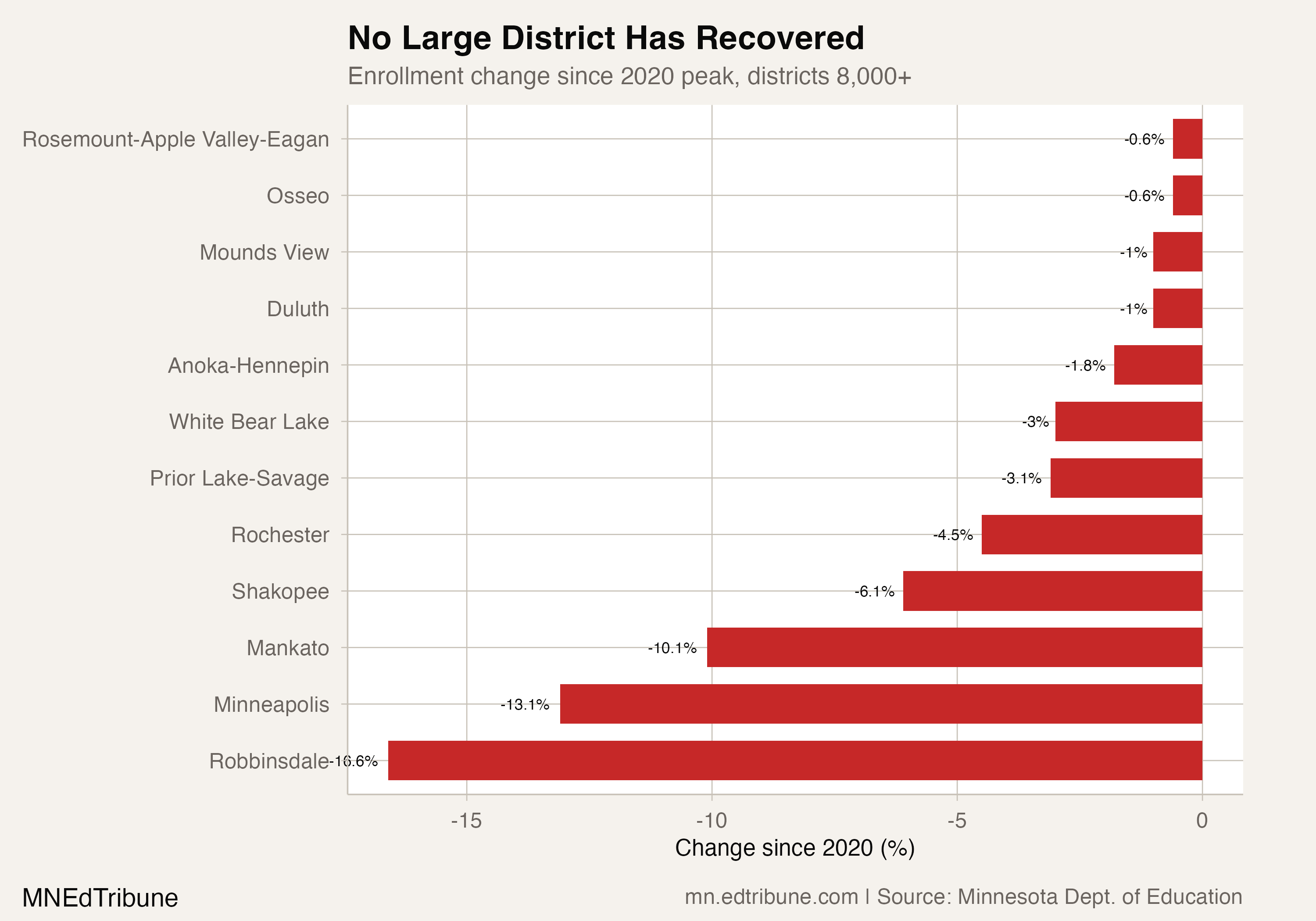 No Large District Has Recovered