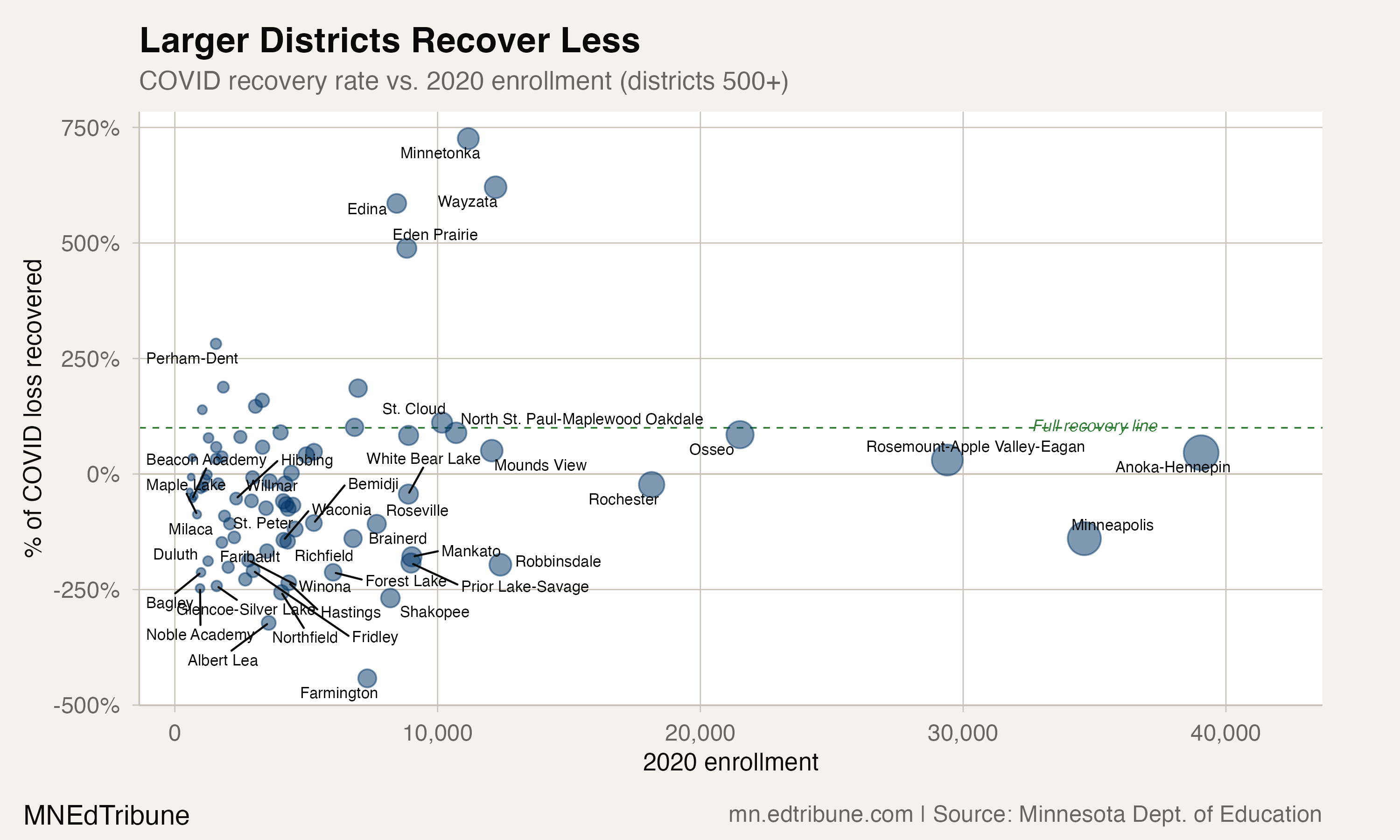 Larger Districts Recover Less