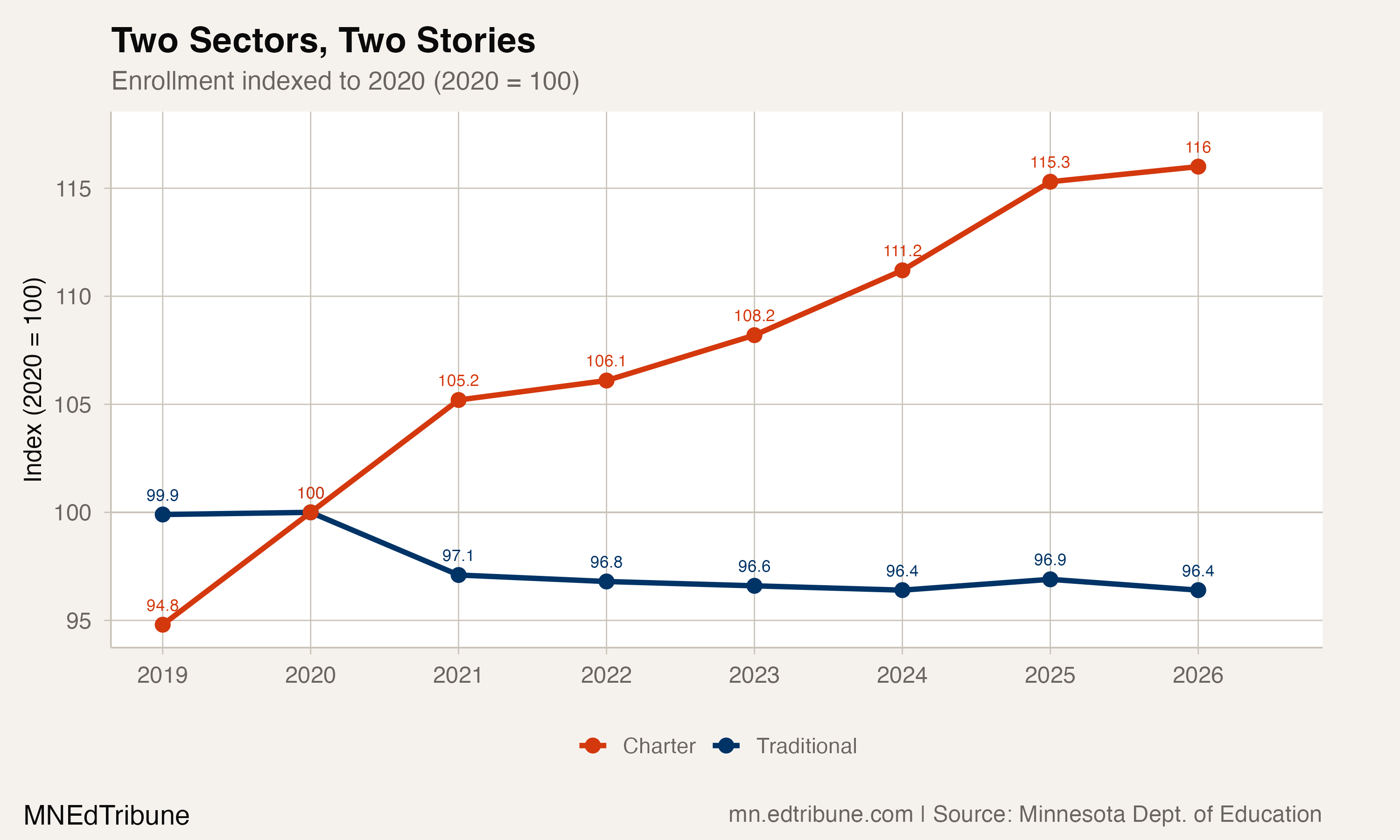 Five Years Later, Minnesota Is Still at the COVID Floor