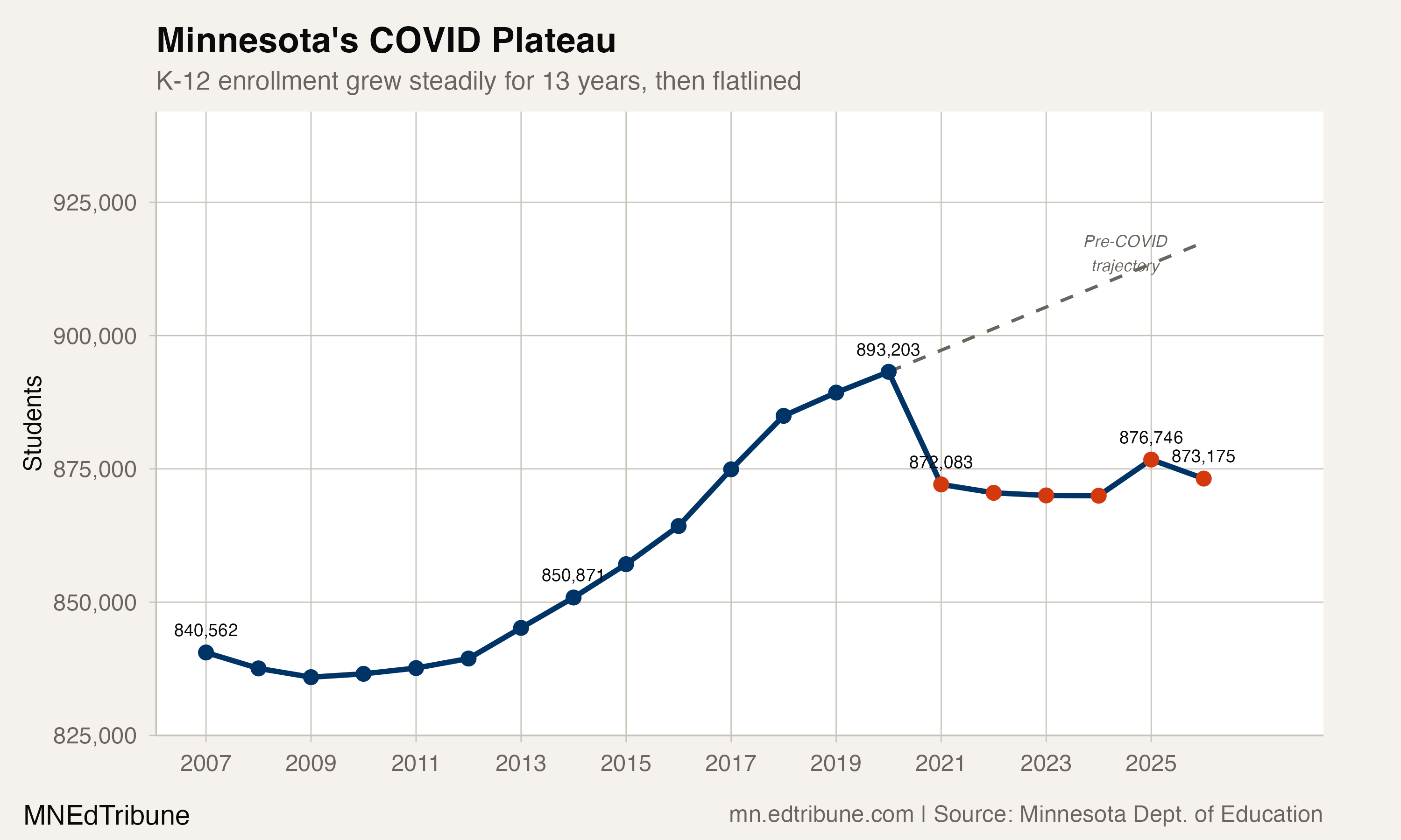 Minnesota's COVID Plateau