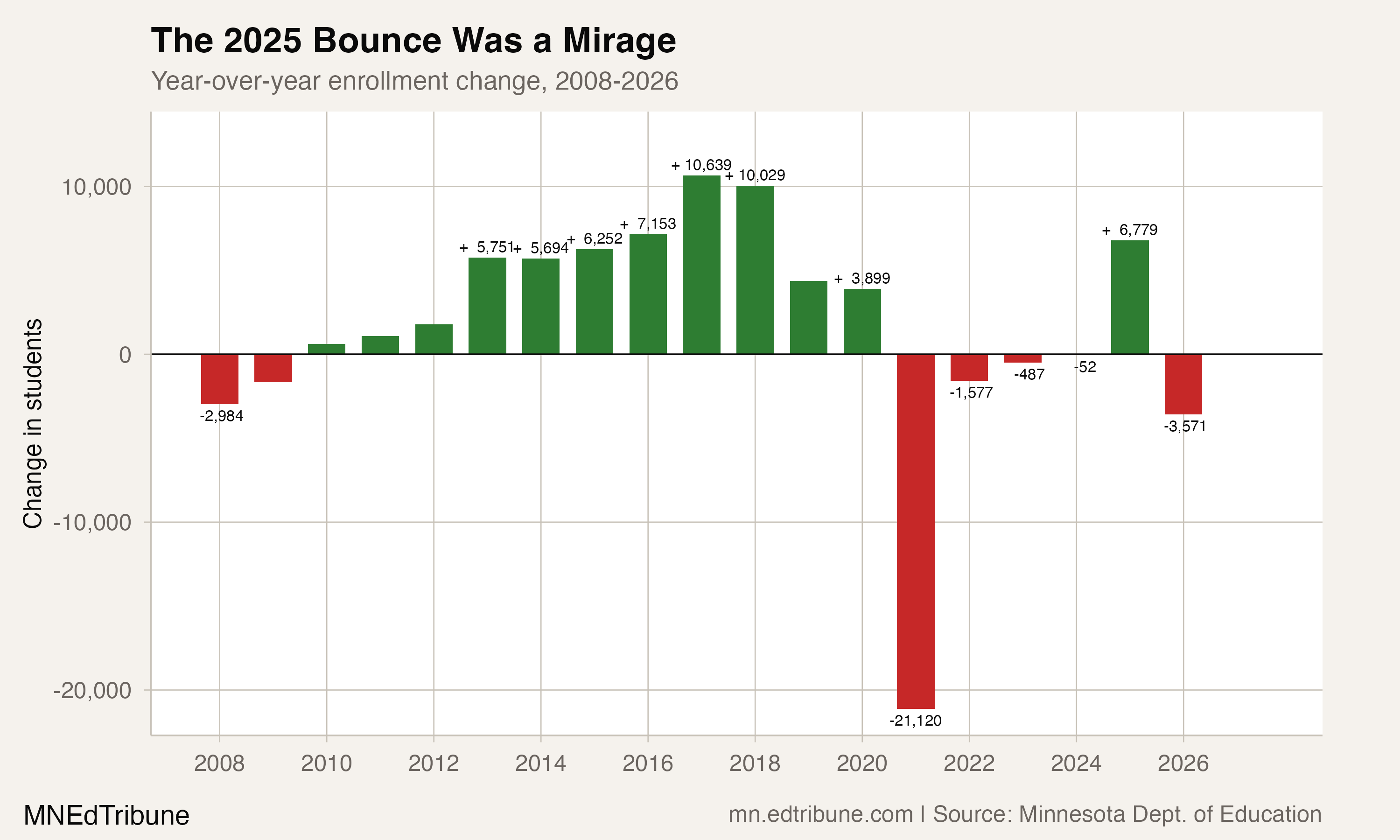 The 2025 Bounce Was a Mirage
