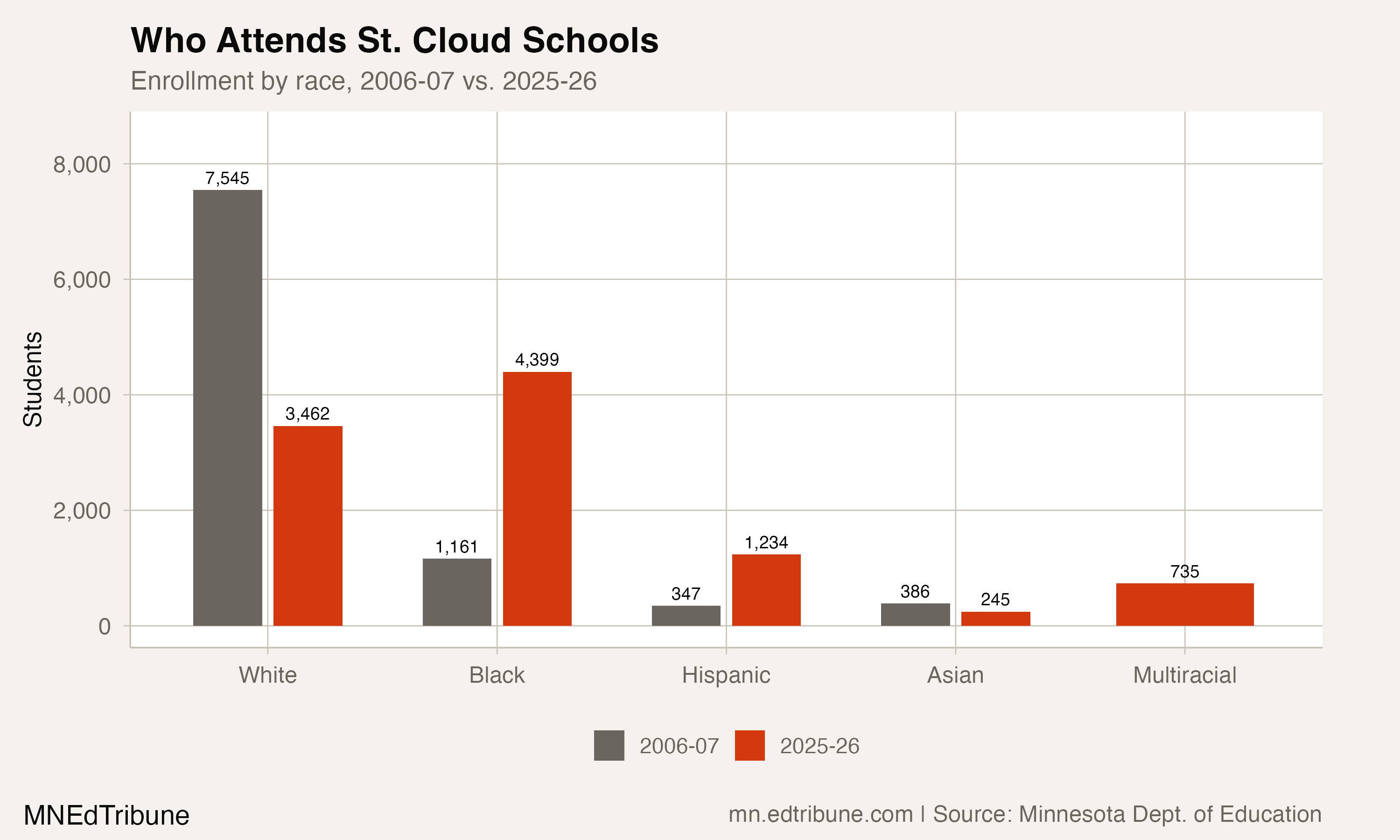 Enrollment by race in St. Cloud, 2006-07 vs. 2025-26