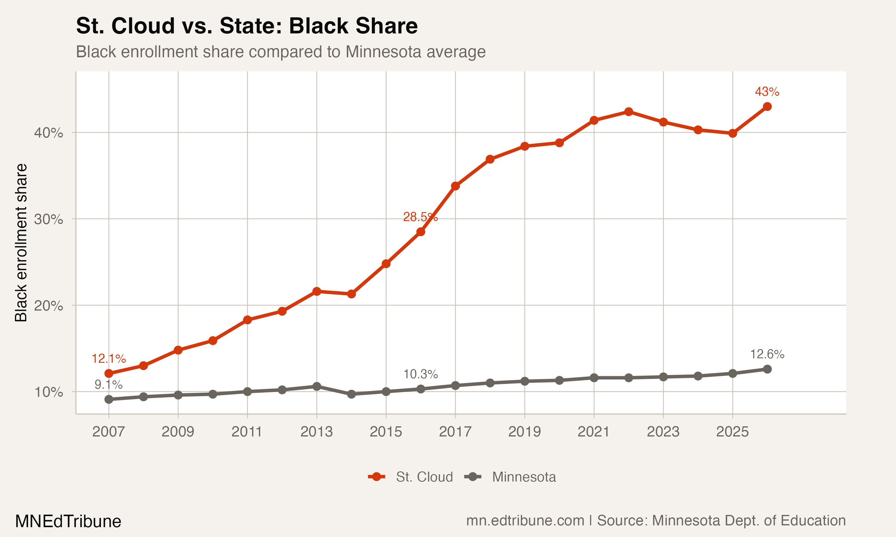 St. Cloud's Black enrollment share vs. Minnesota state average