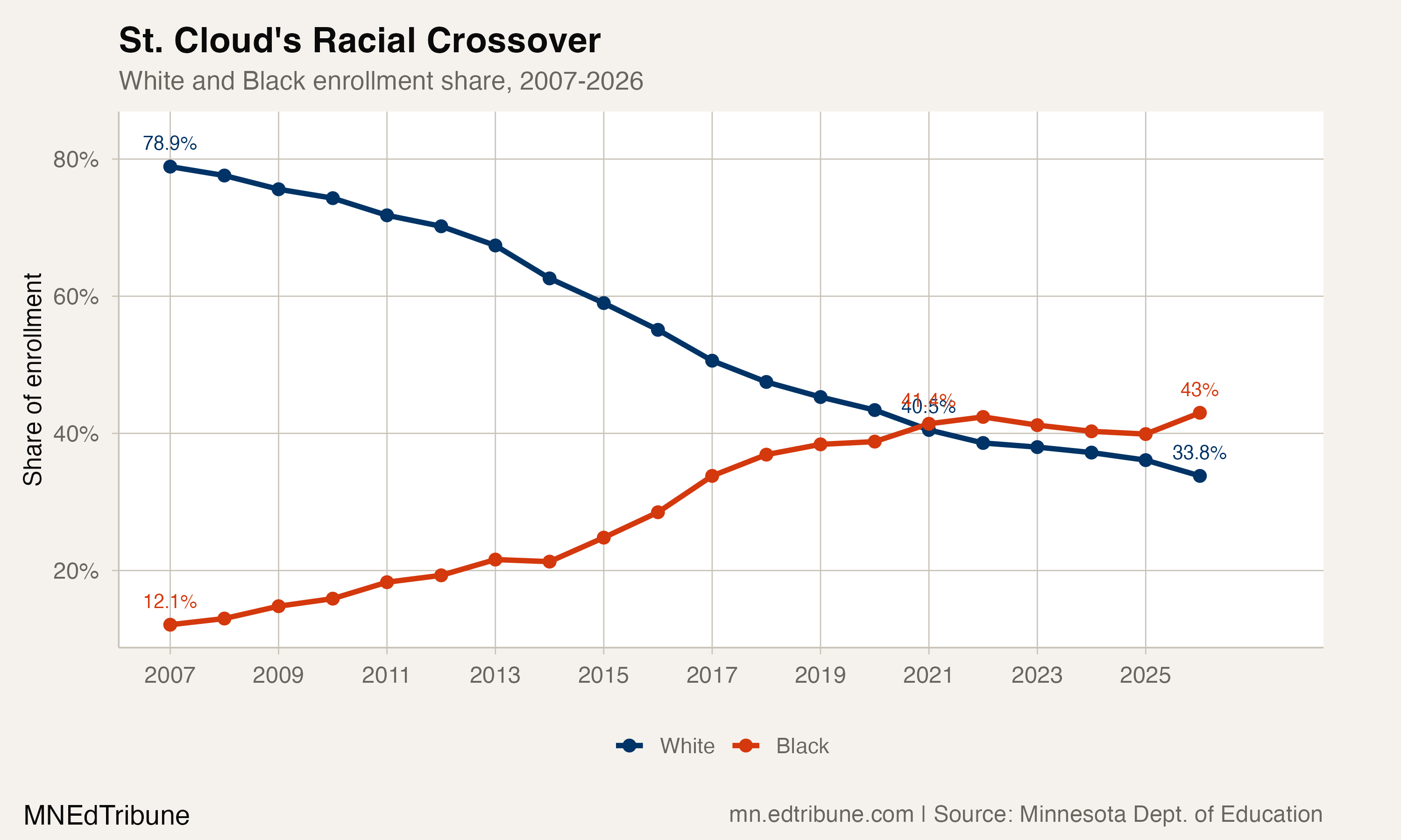 43% Black: How St. Cloud Became Minnesota's Most Transformed District