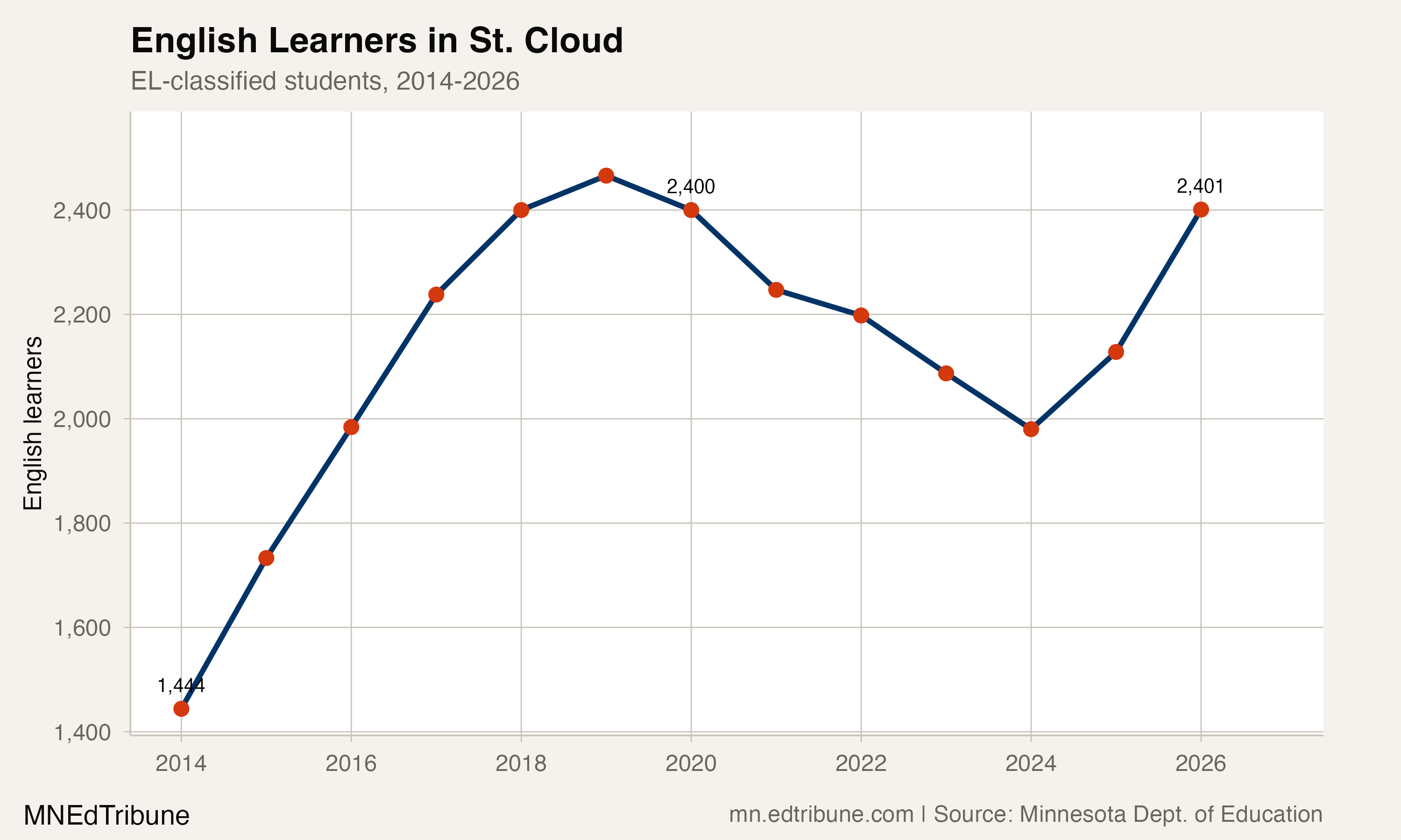 English learner enrollment in St. Cloud, 2014-2026