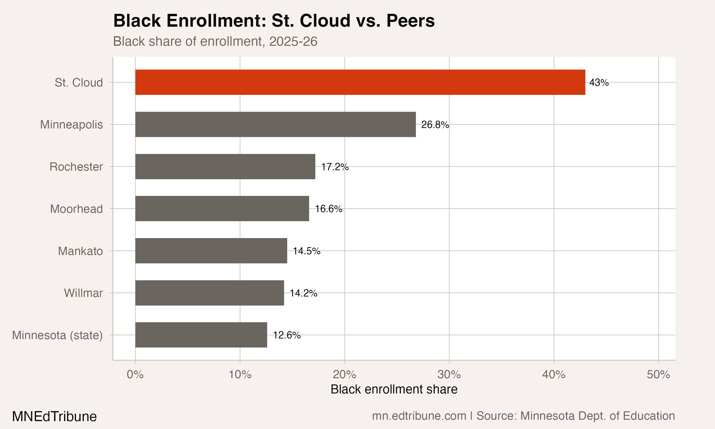 Black enrollment share: St. Cloud vs. peer districts, 2025-26