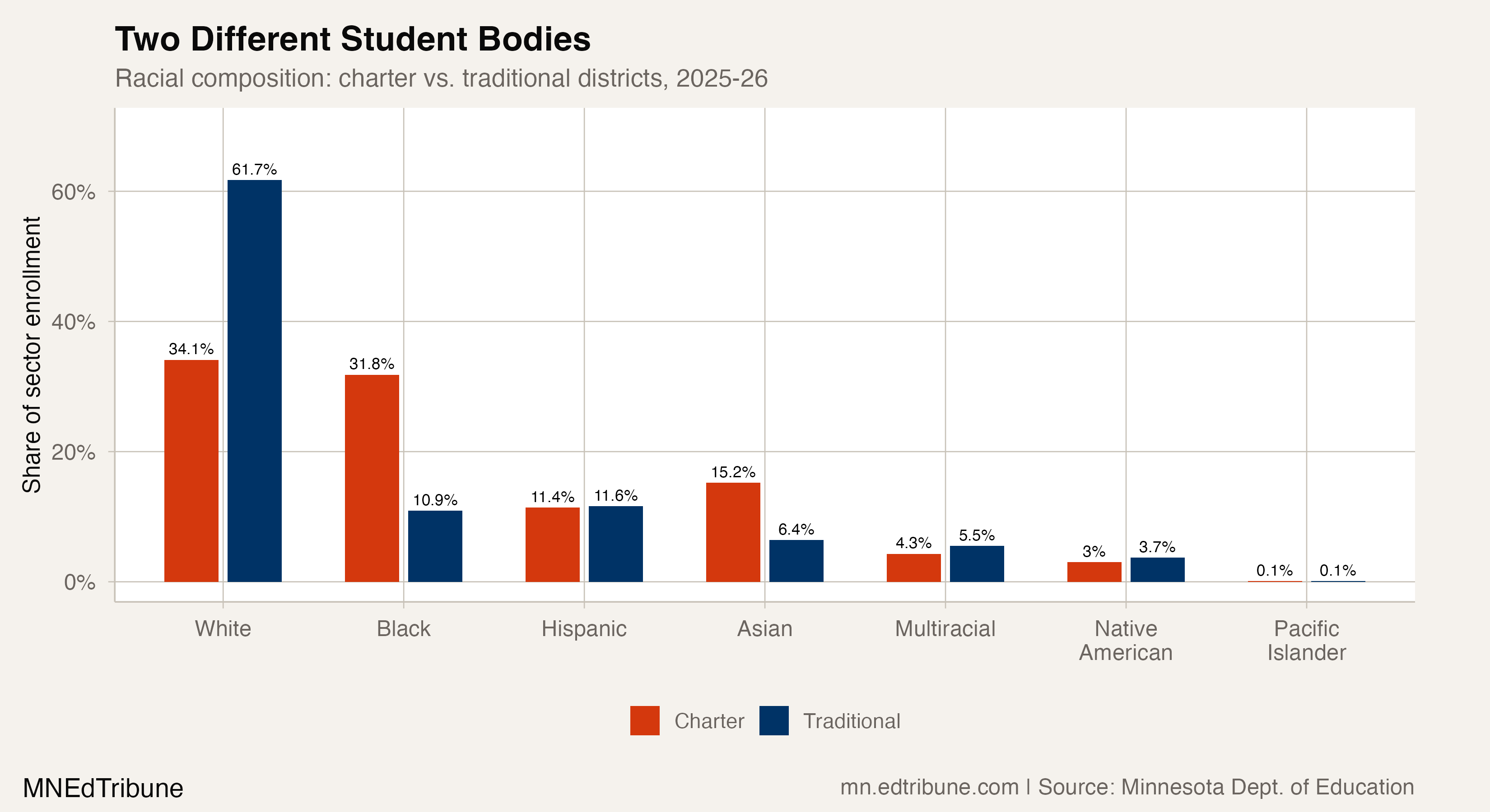Demographic composition of charter vs. traditional districts