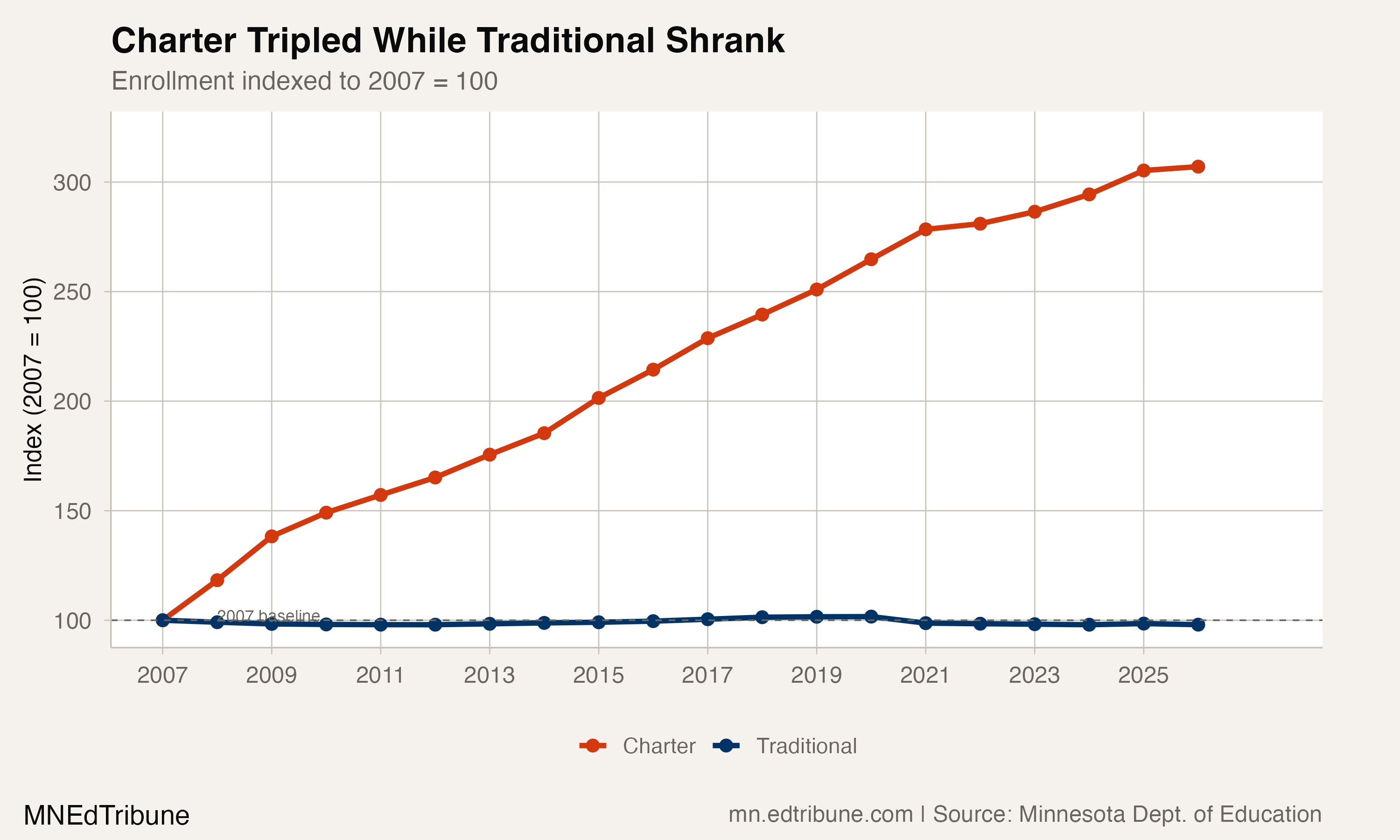 Charter tripled while traditional sector flatlined