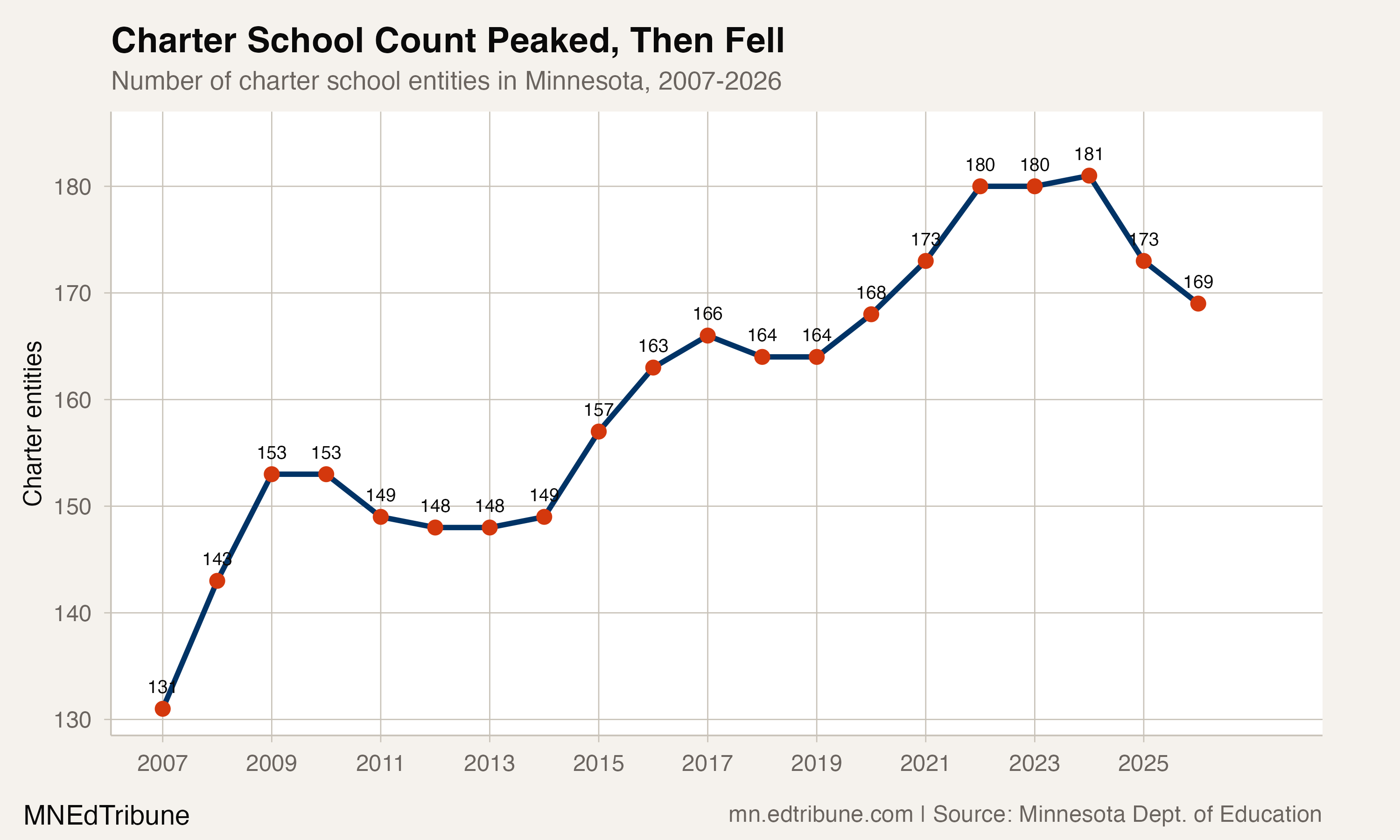 Minnesota's Charter Movement Hits a Ceiling