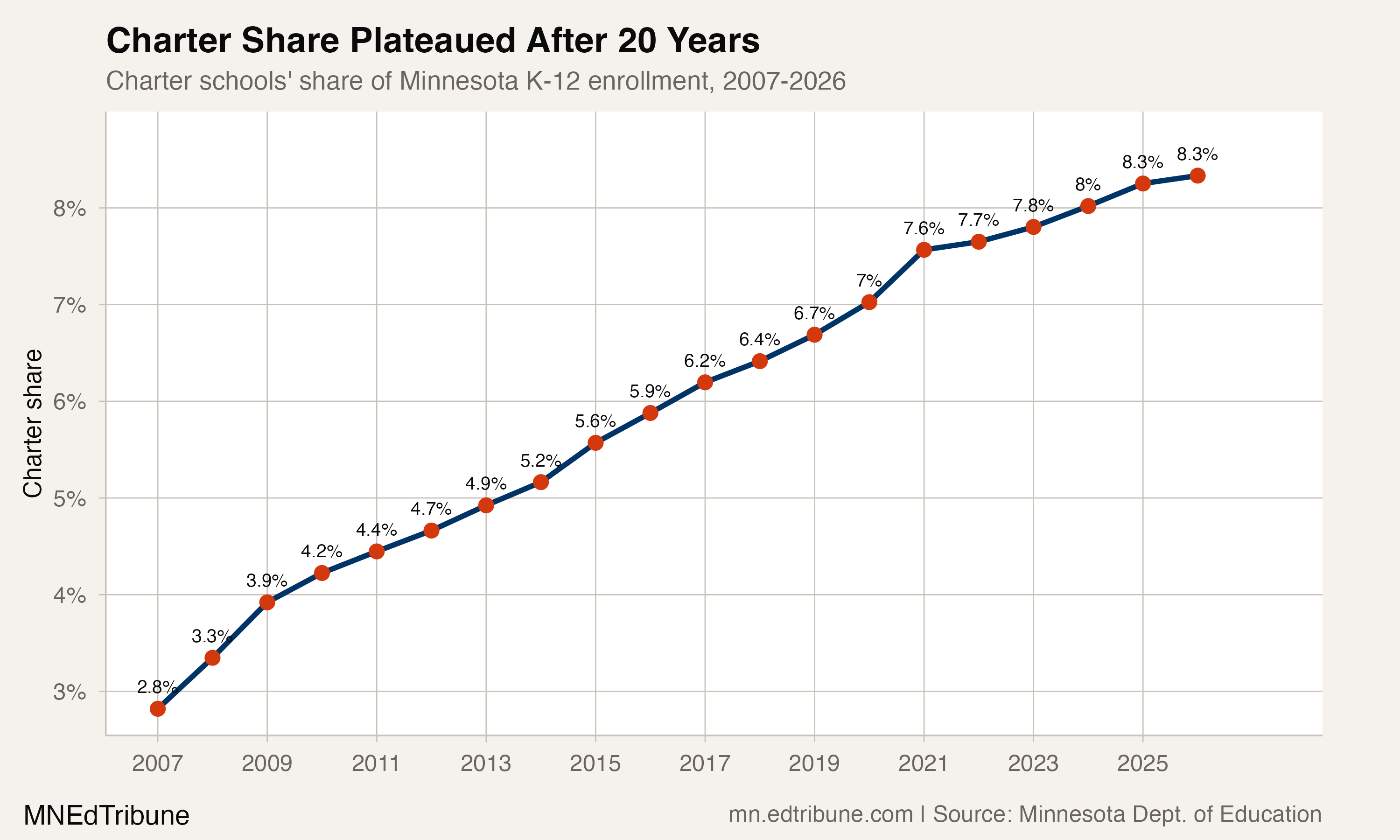 Charter share plateaued after 20 years of growth