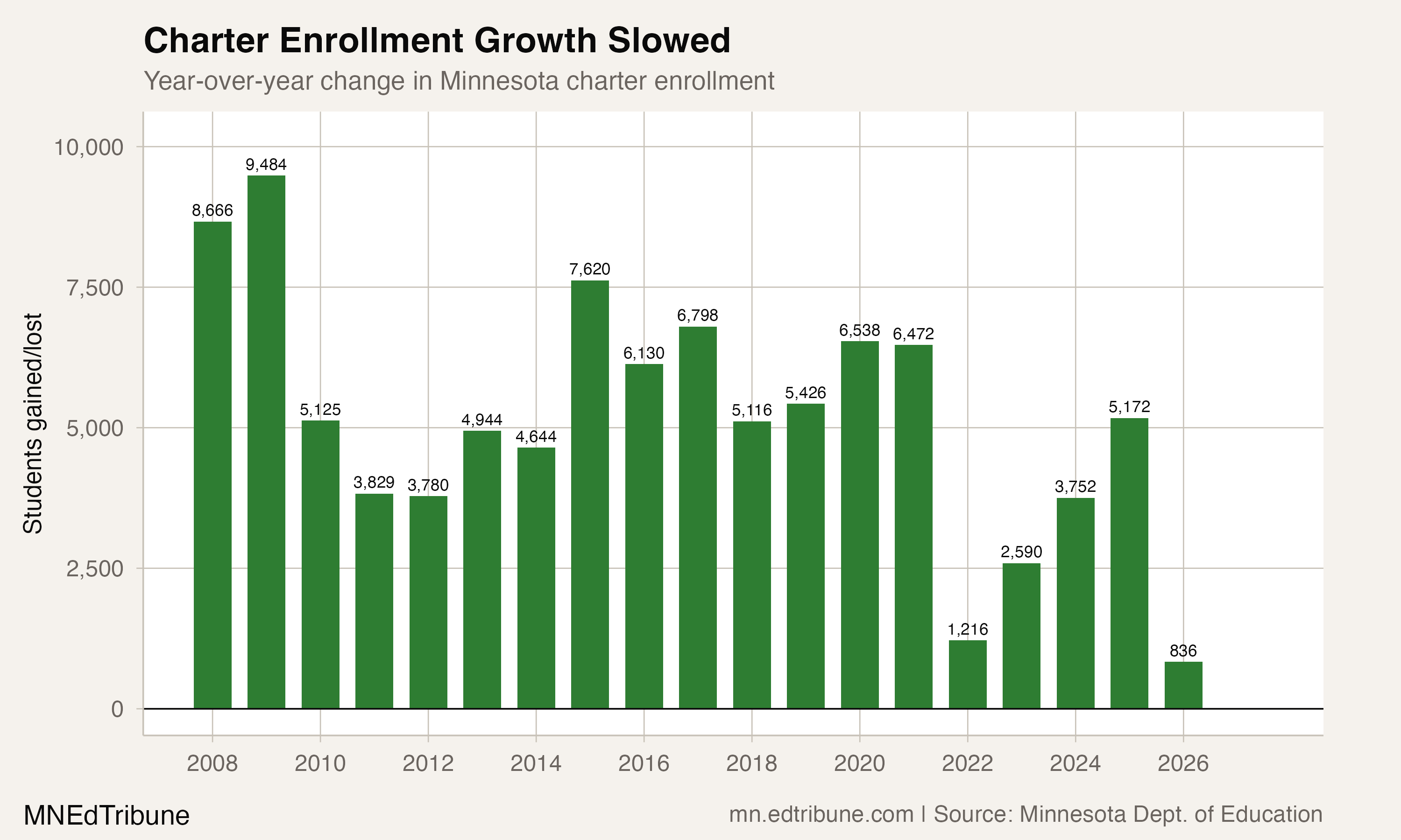 Year-over-year charter enrollment change