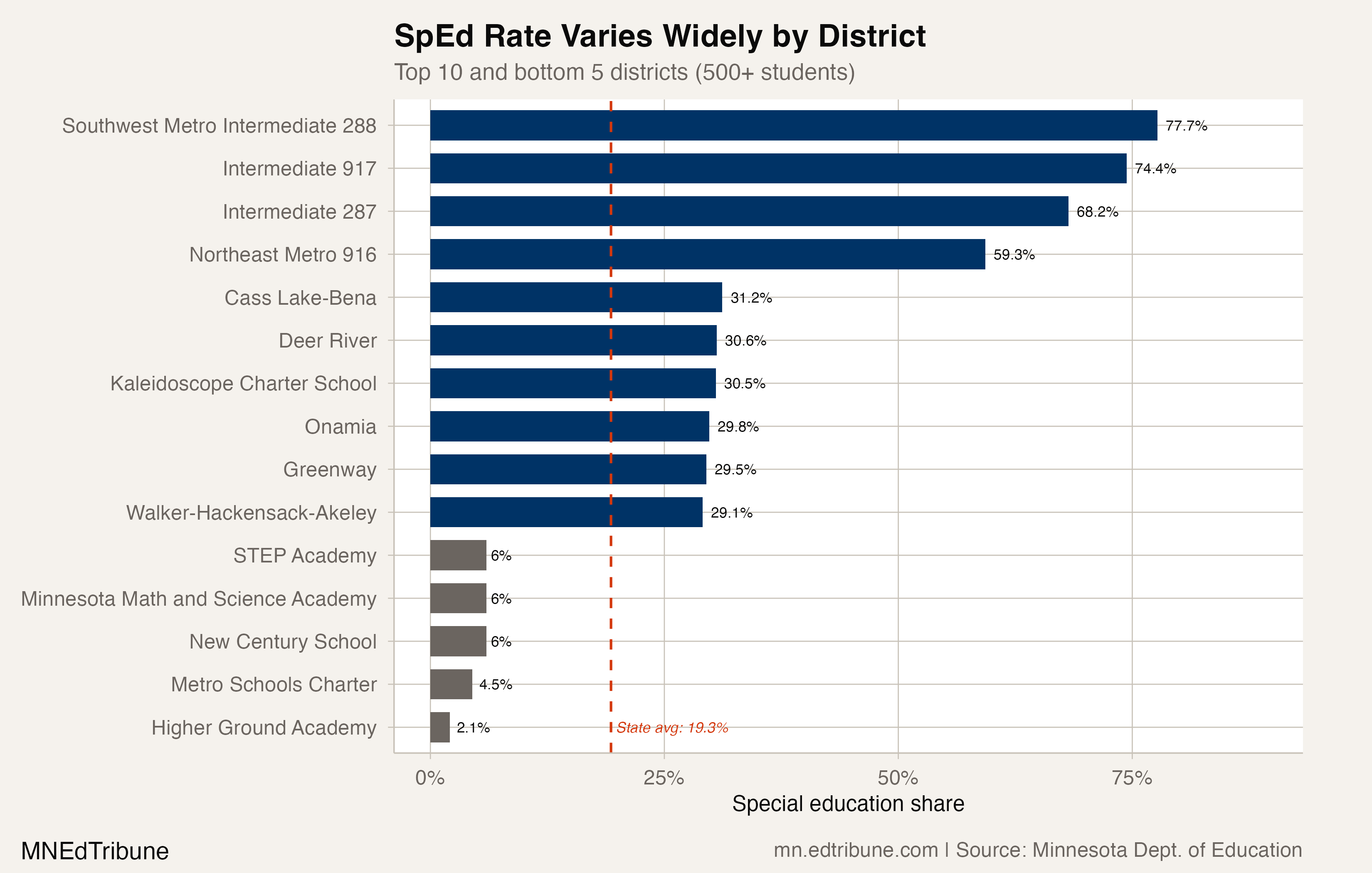 District-level SpEd rate variation