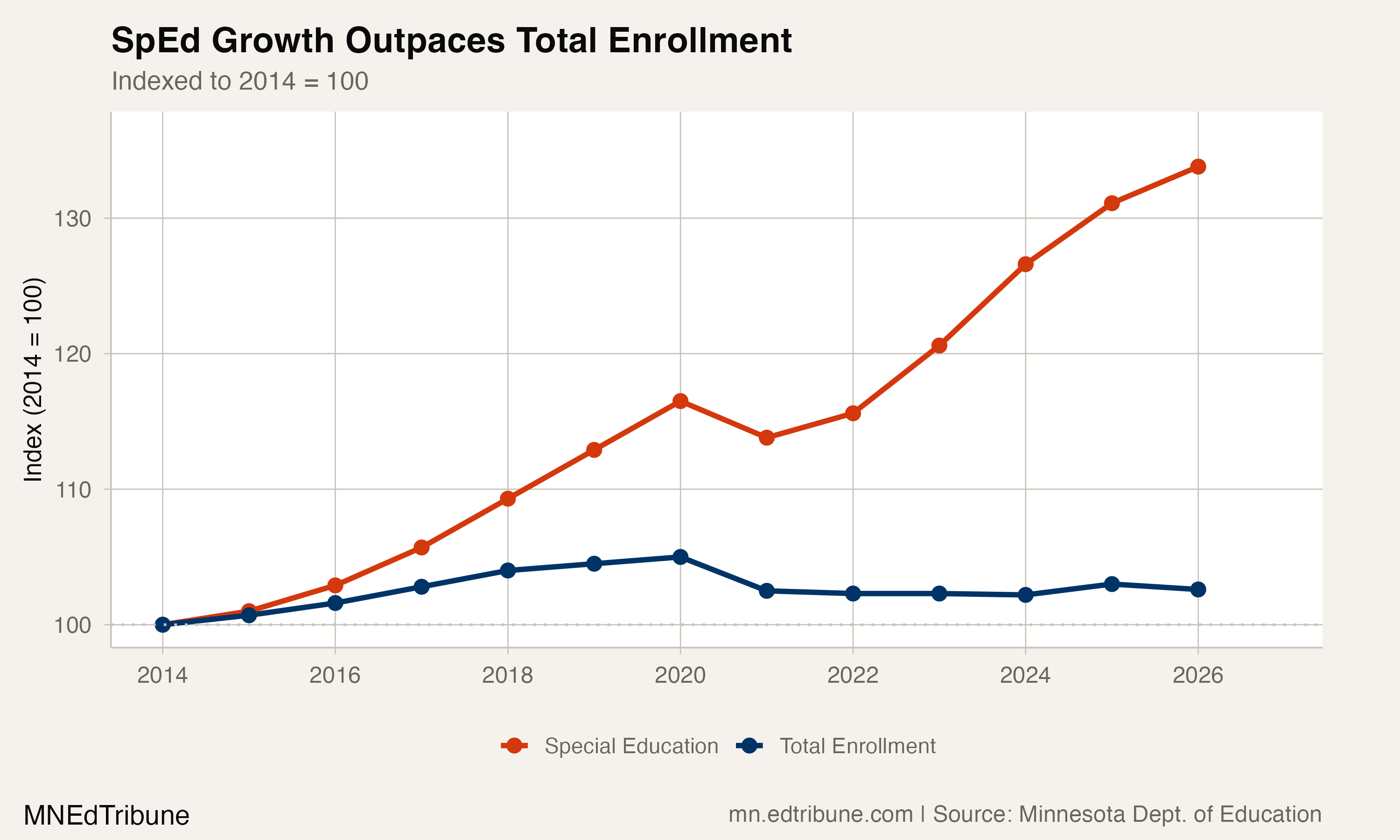 One in Five: Minnesota Nears a Special Education Threshold