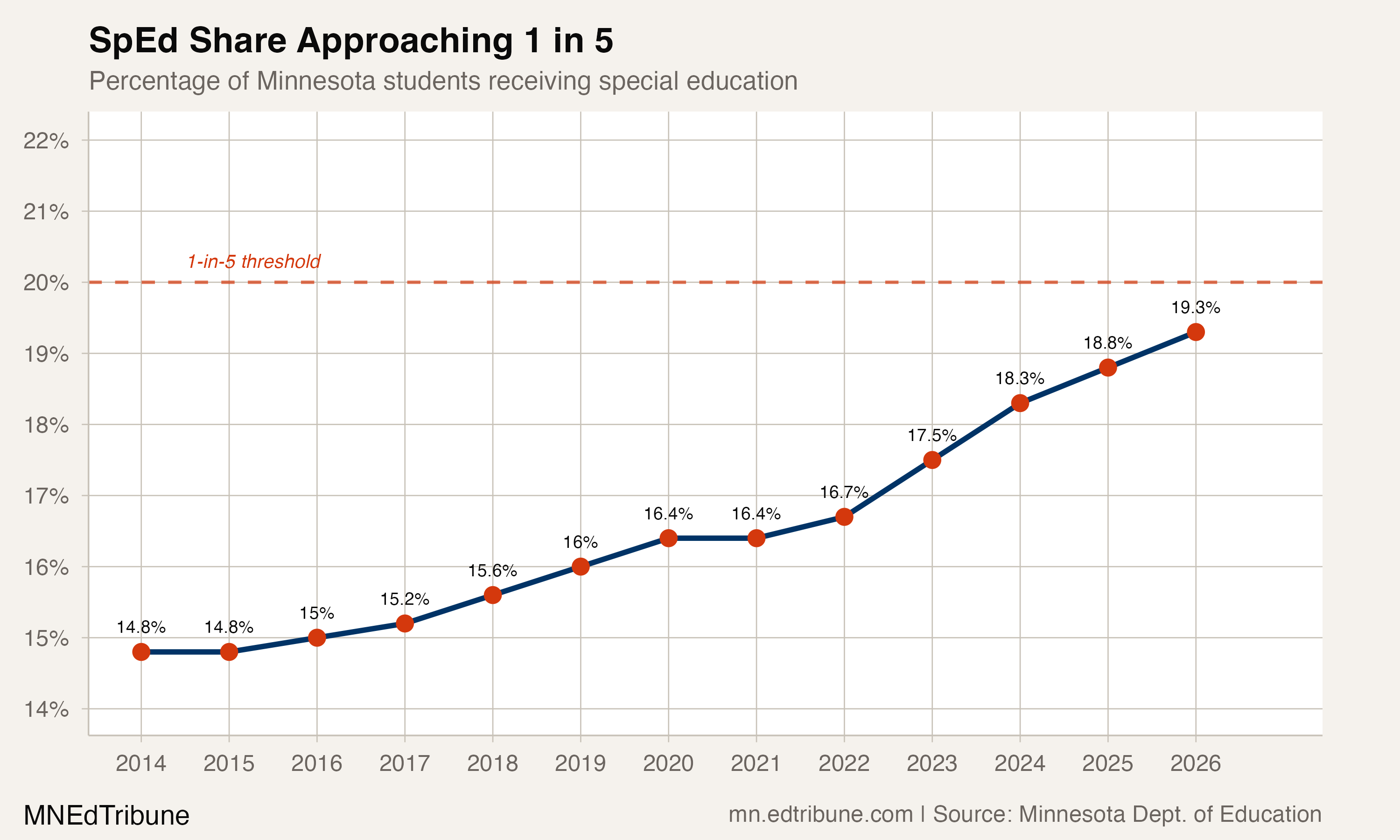 SpEd share of Minnesota enrollment, 2014-2026