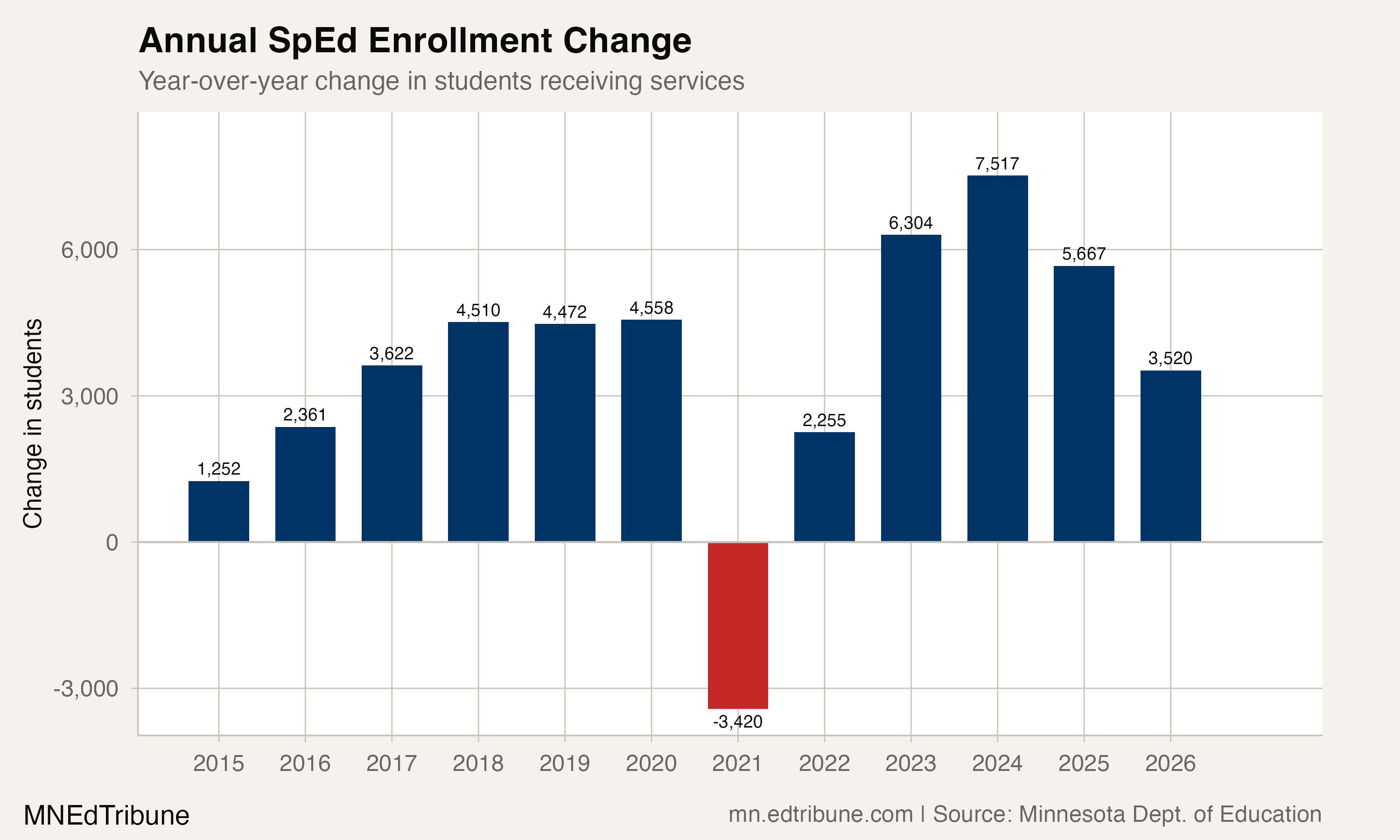 Year-over-year change in SpEd enrollment