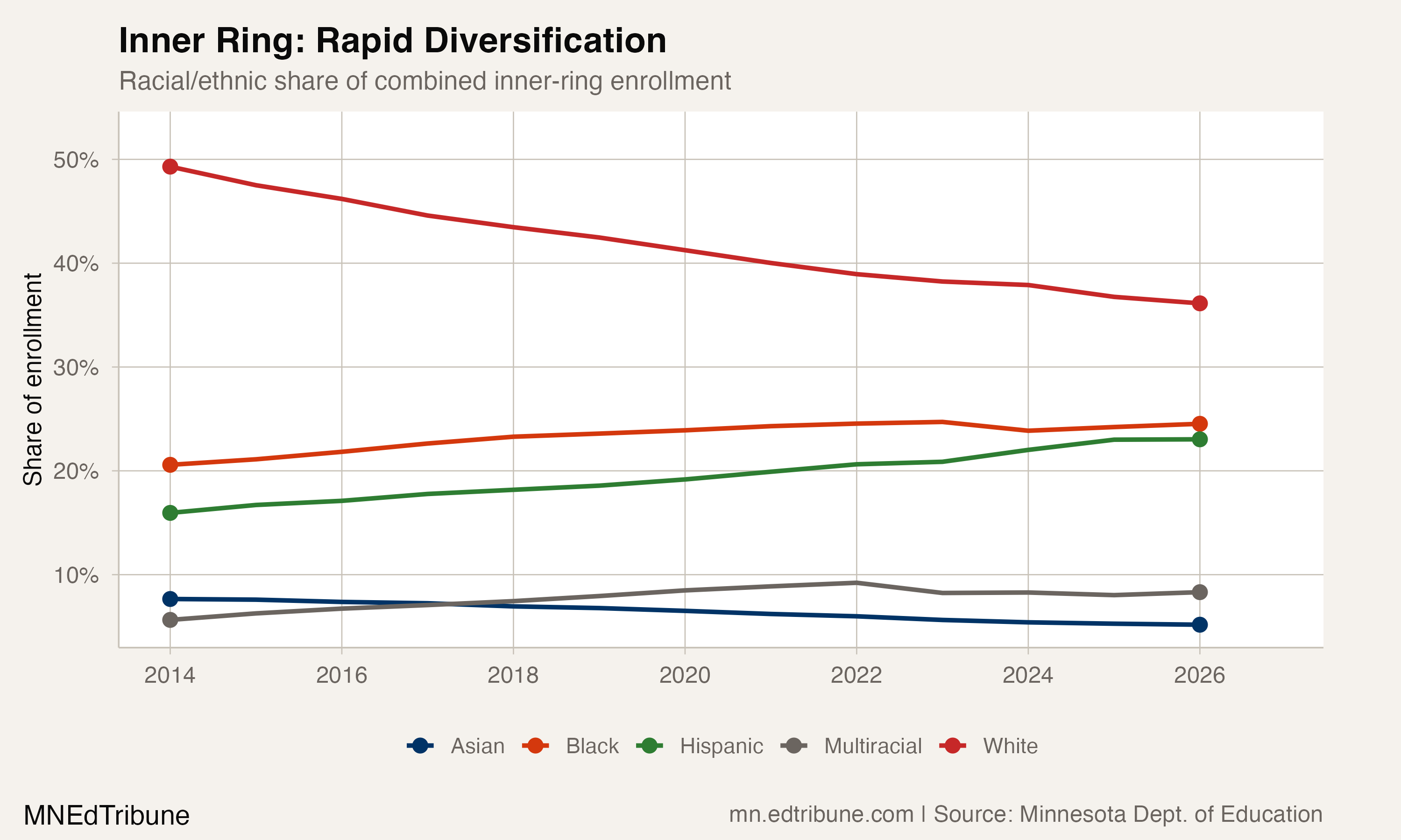 Inner Ring: Rapid Diversification