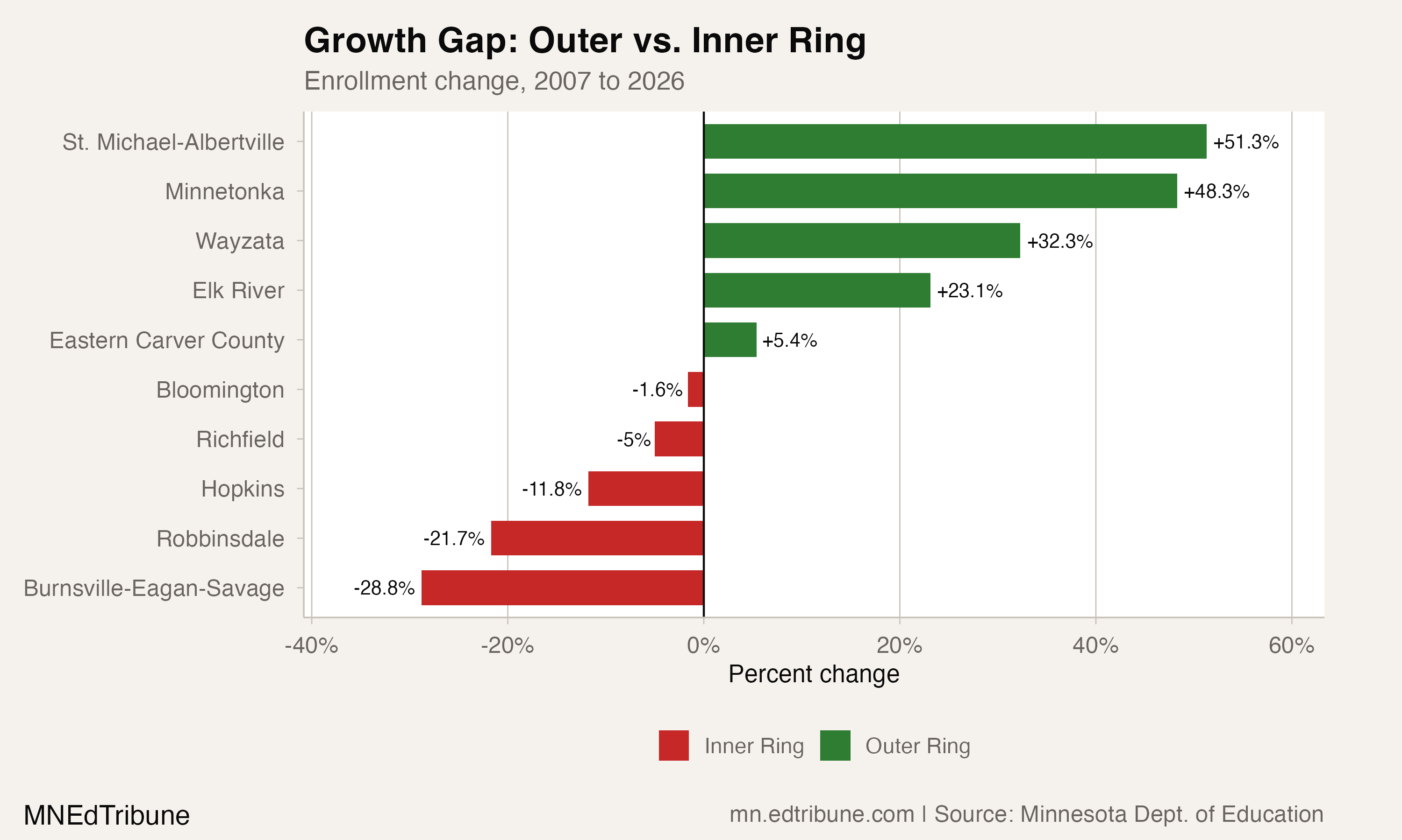 Growth Gap: Outer vs. Inner Ring