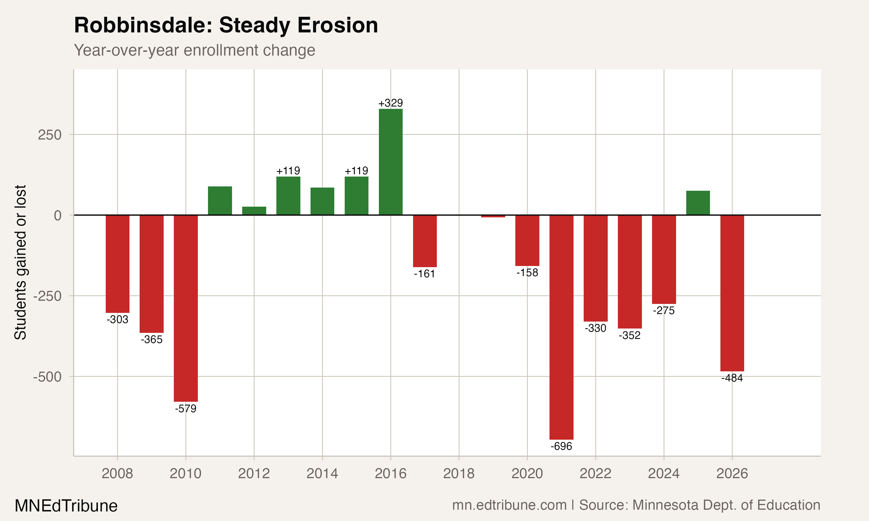 Robbinsdale: Steady Erosion