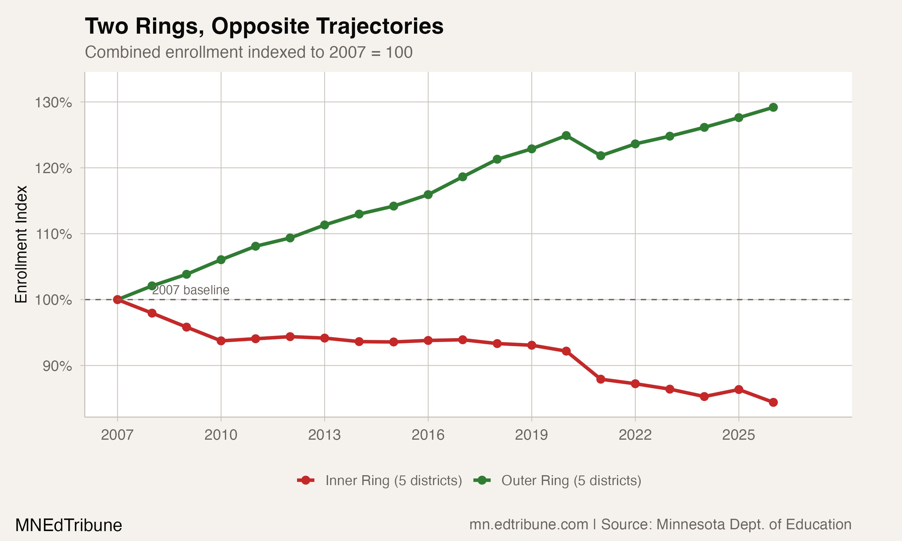 Two Rings, Opposite Trajectories
