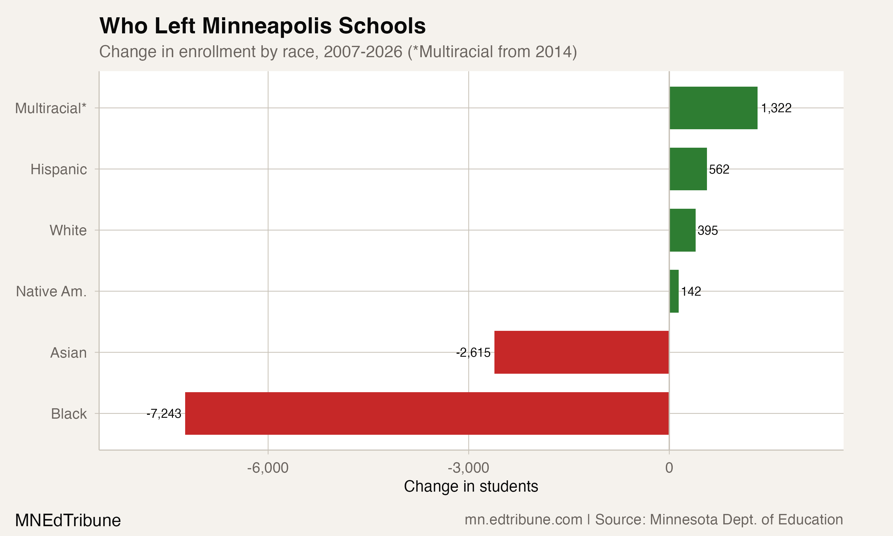 Who left Minneapolis schools
