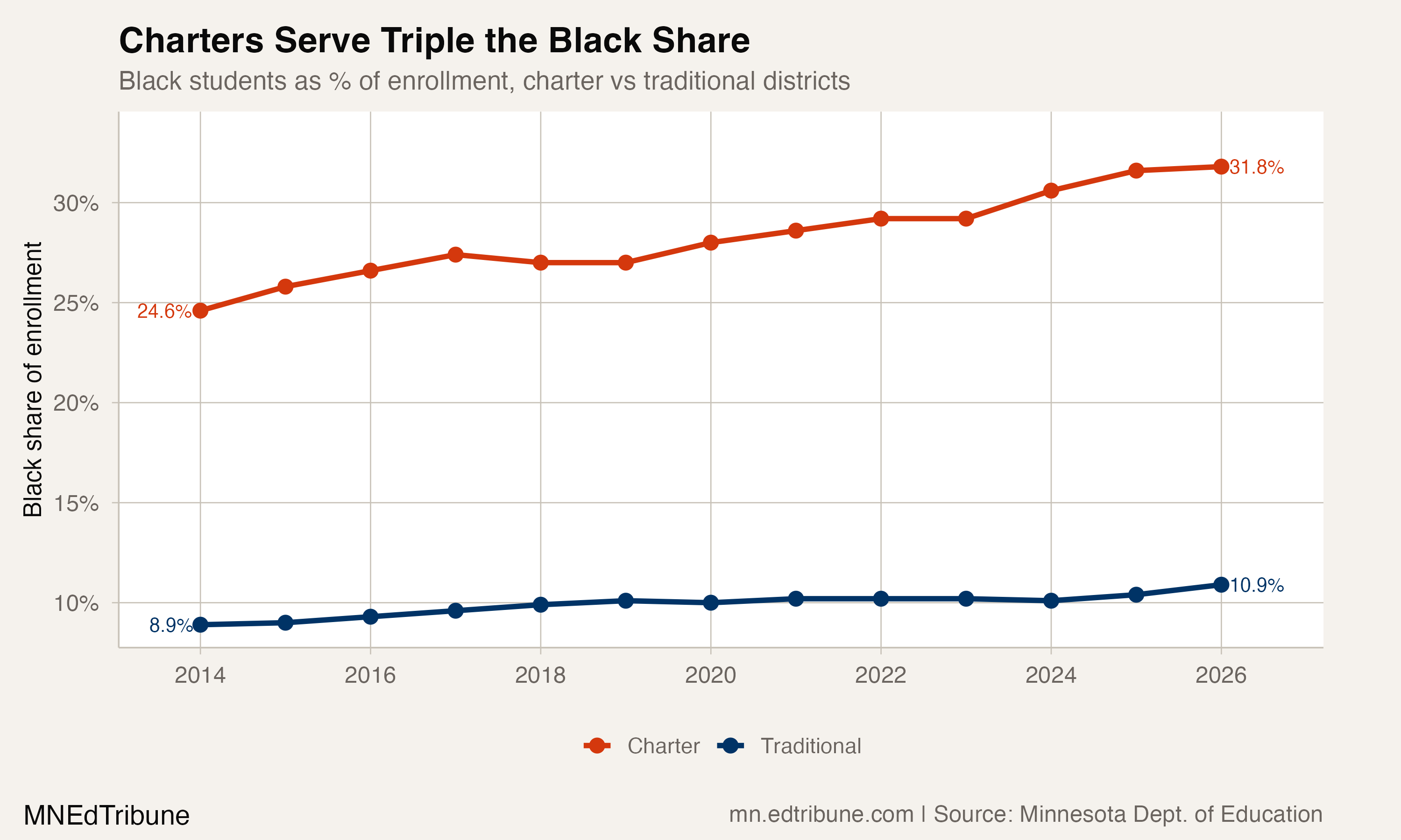 Charter vs traditional Black share