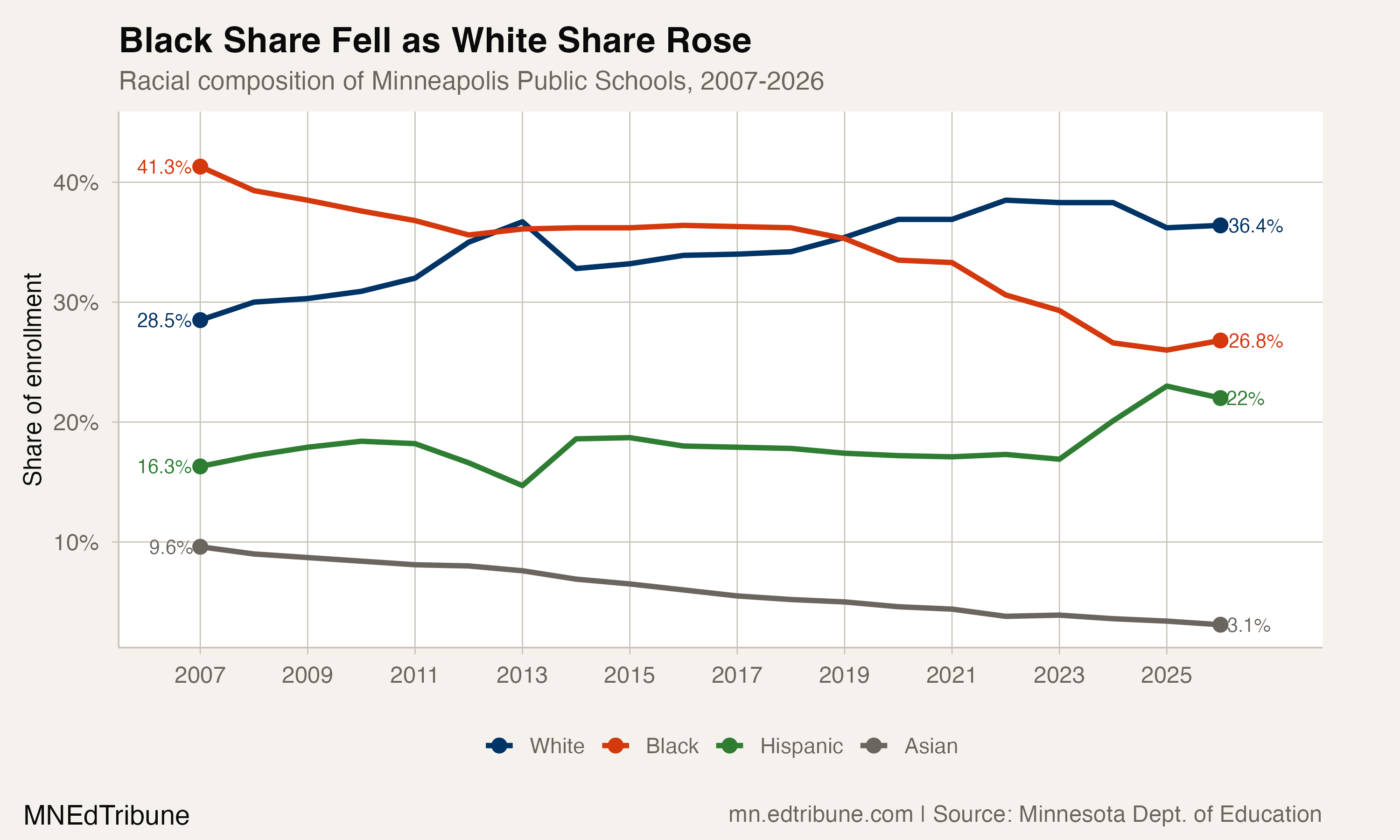 Racial composition of Minneapolis Public Schools