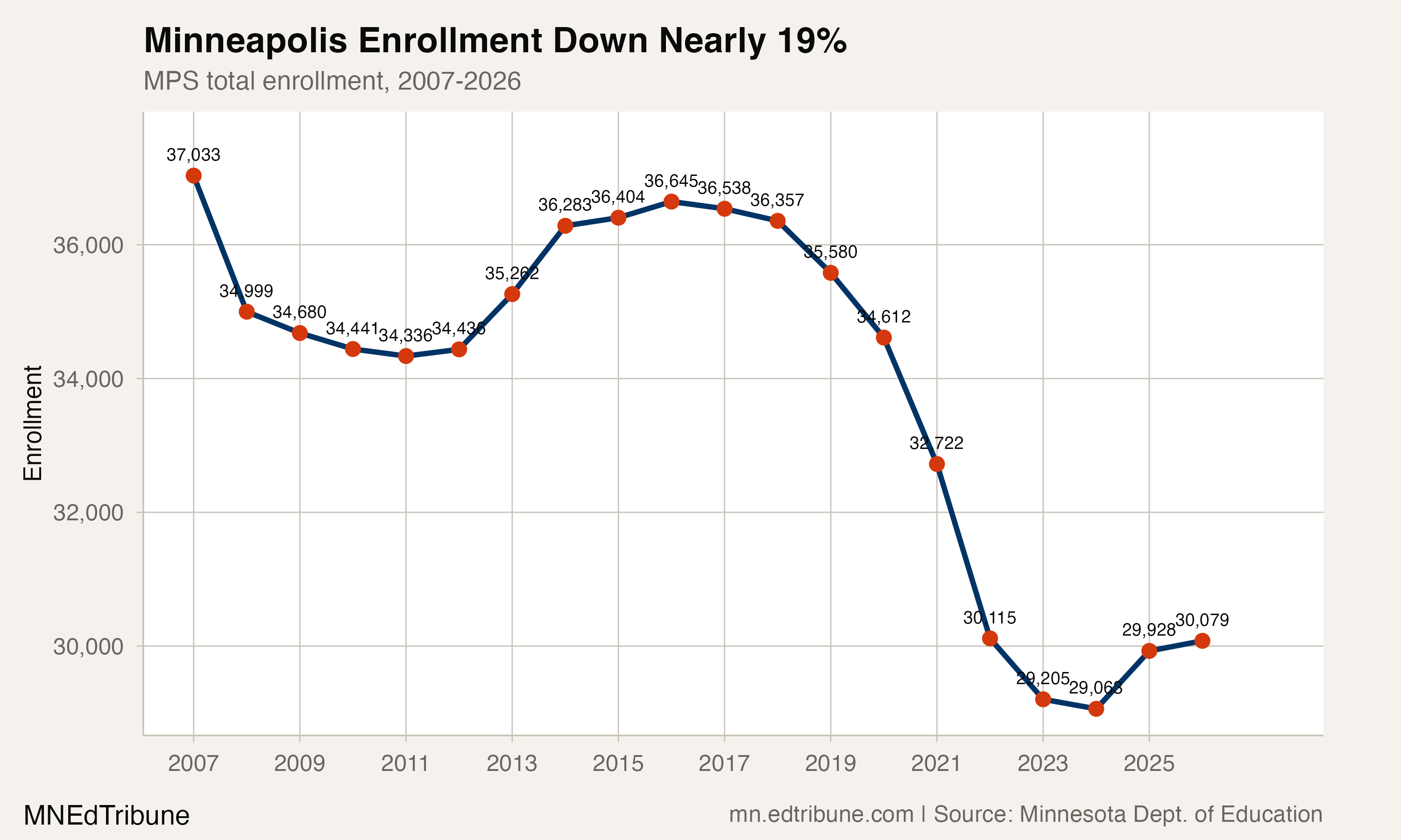 Minneapolis enrollment trend