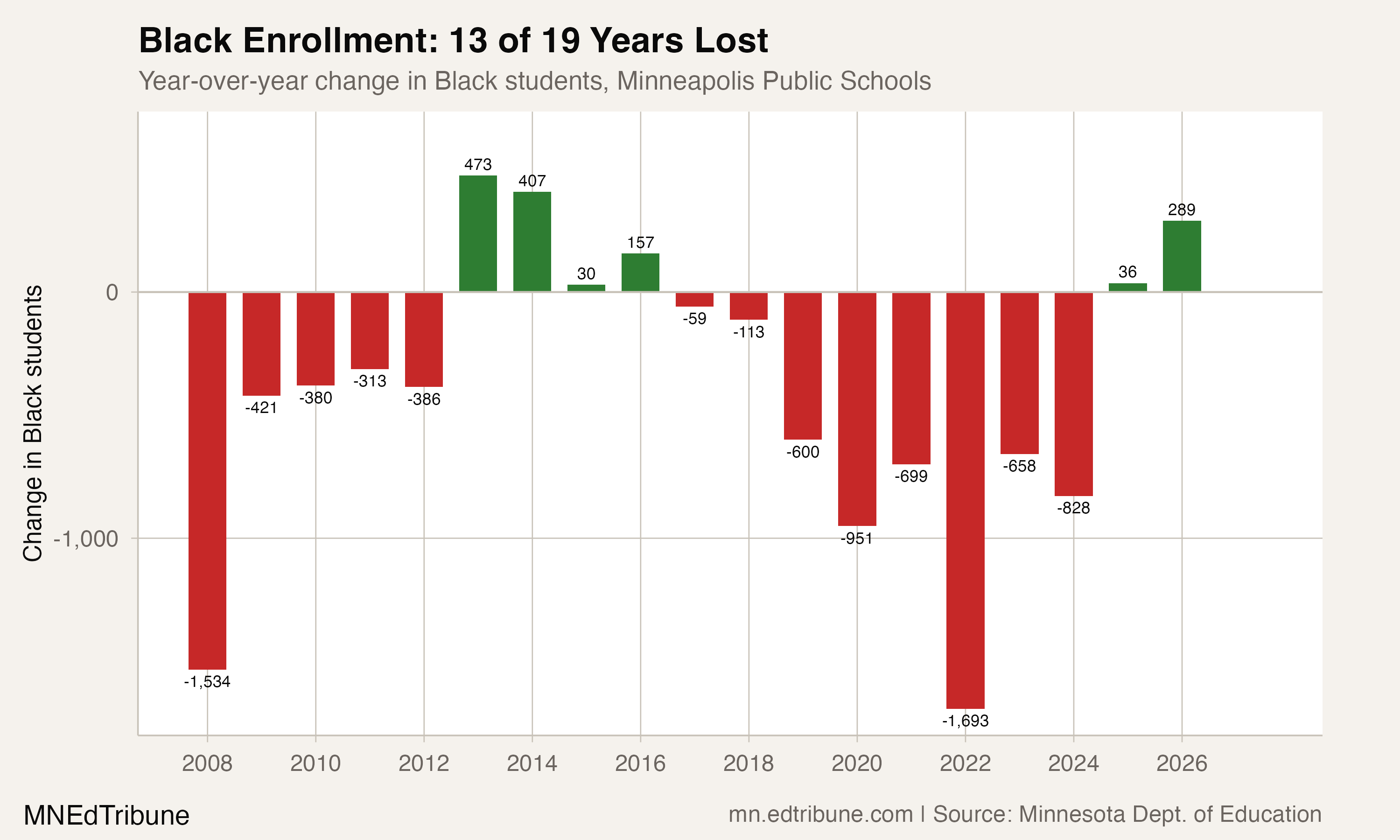 Year-over-year Black enrollment change