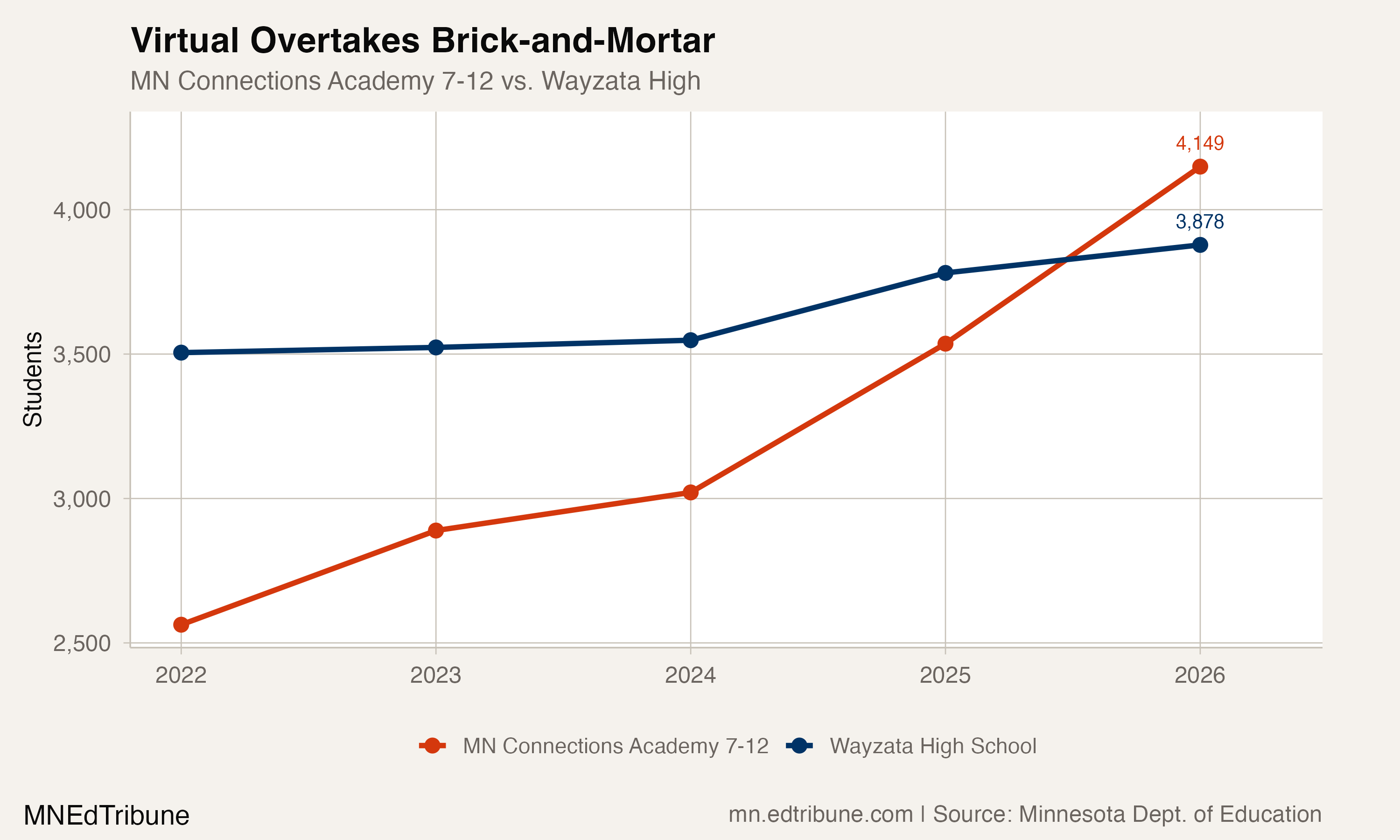 Virtual Overtakes Brick-and-Mortar