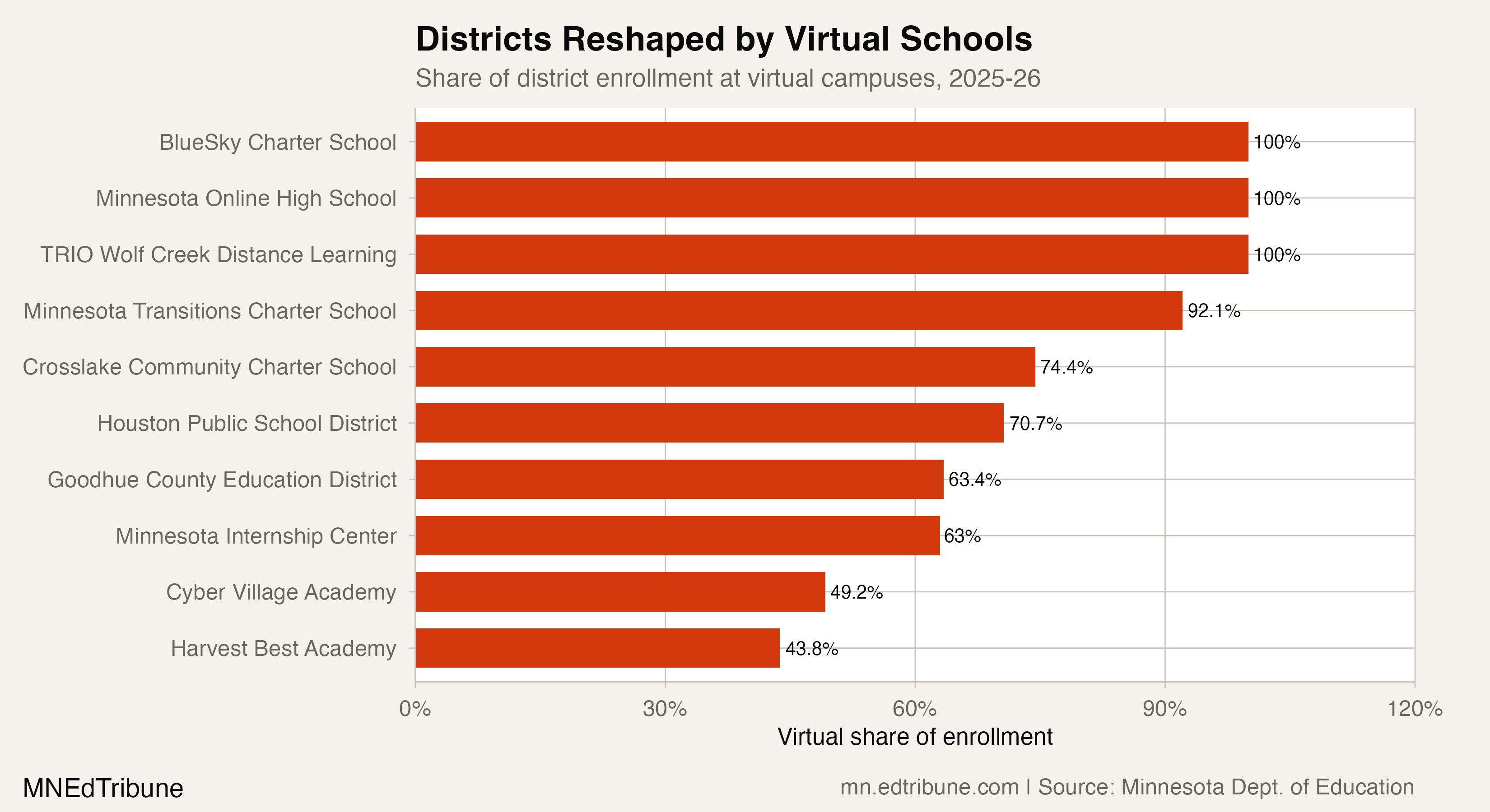 Districts Reshaped by Virtual Schools