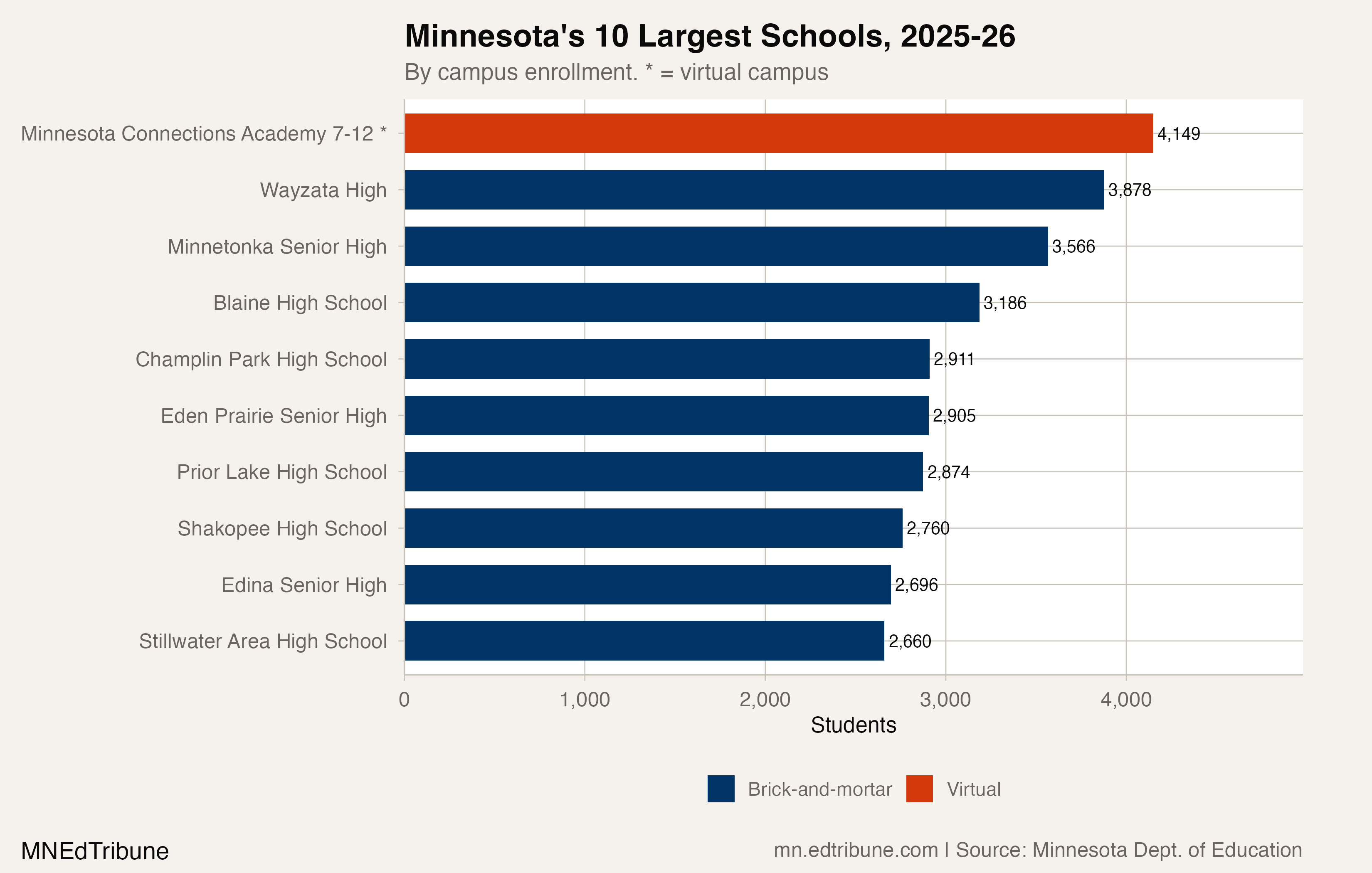 Minnesota's 10 Largest Schools, 2025-26