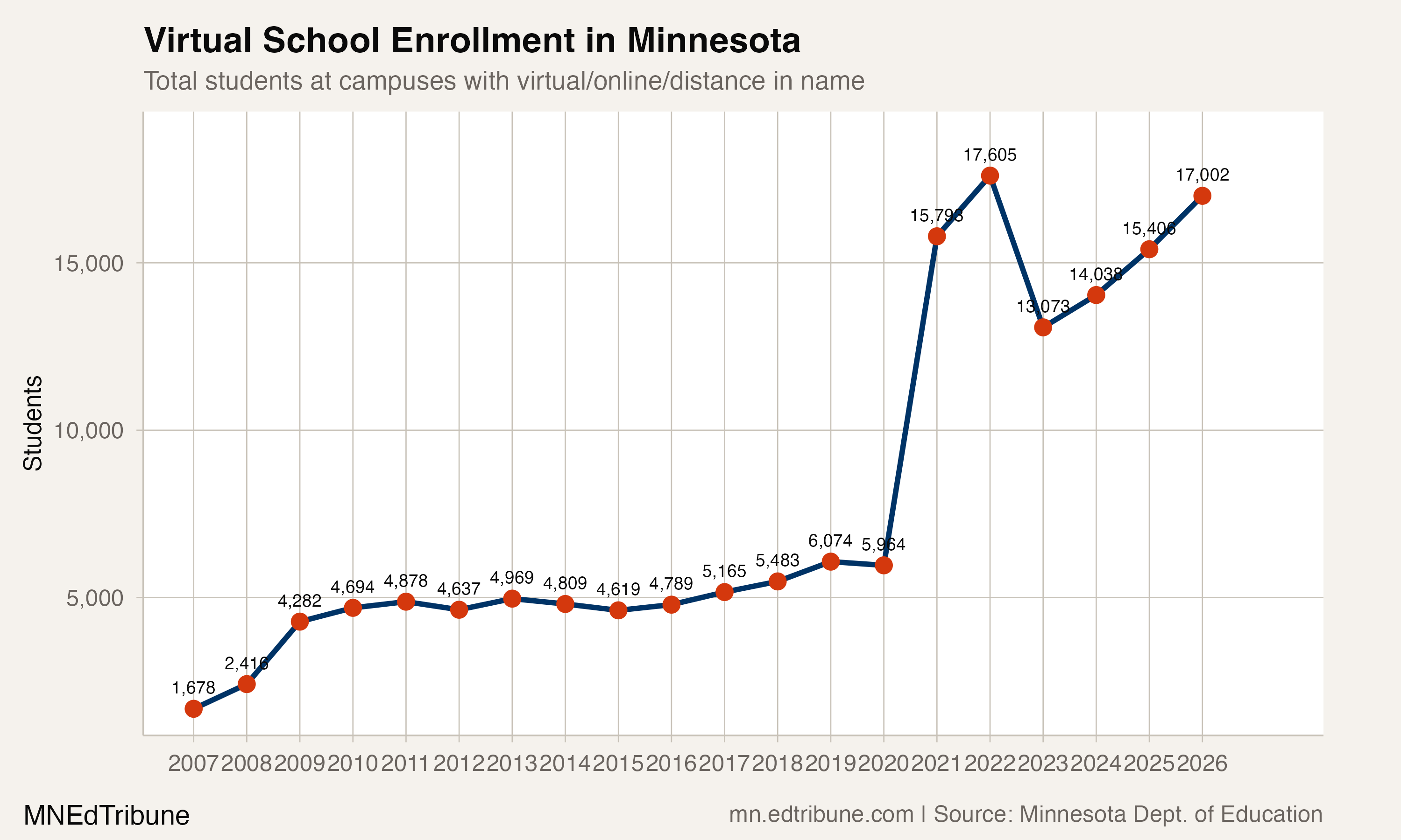 Virtual School Enrollment in Minnesota