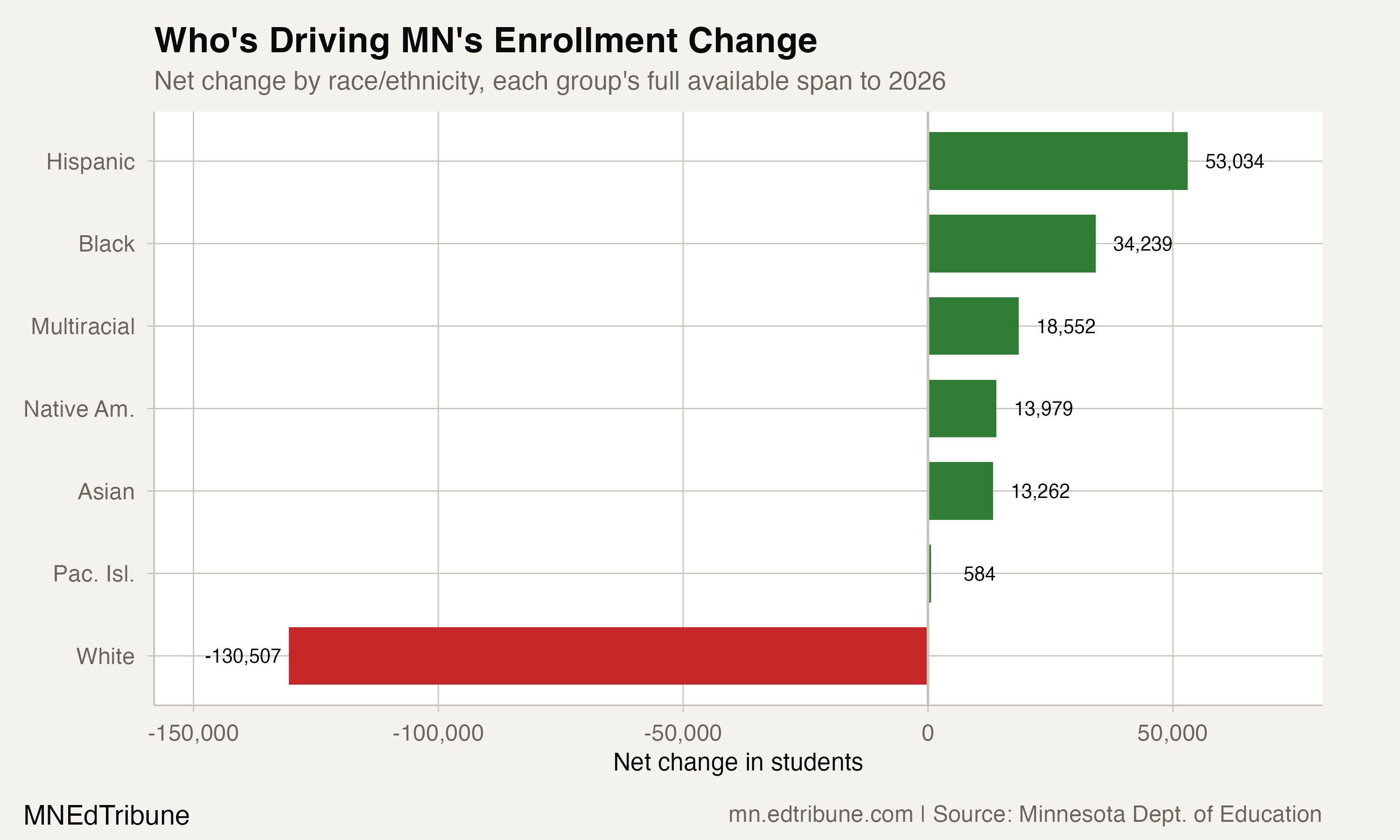 Net enrollment change by race