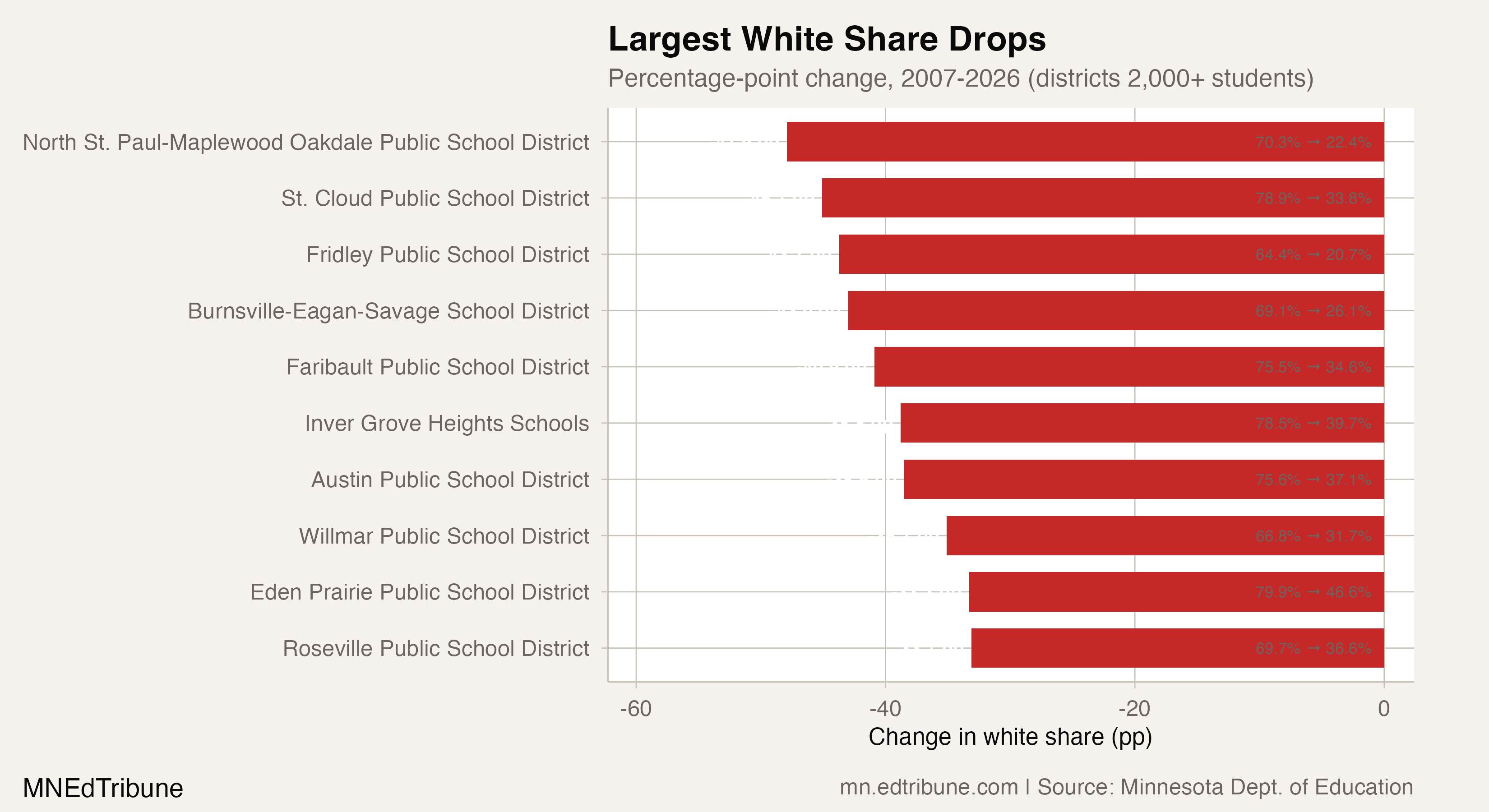 District-level white share drops