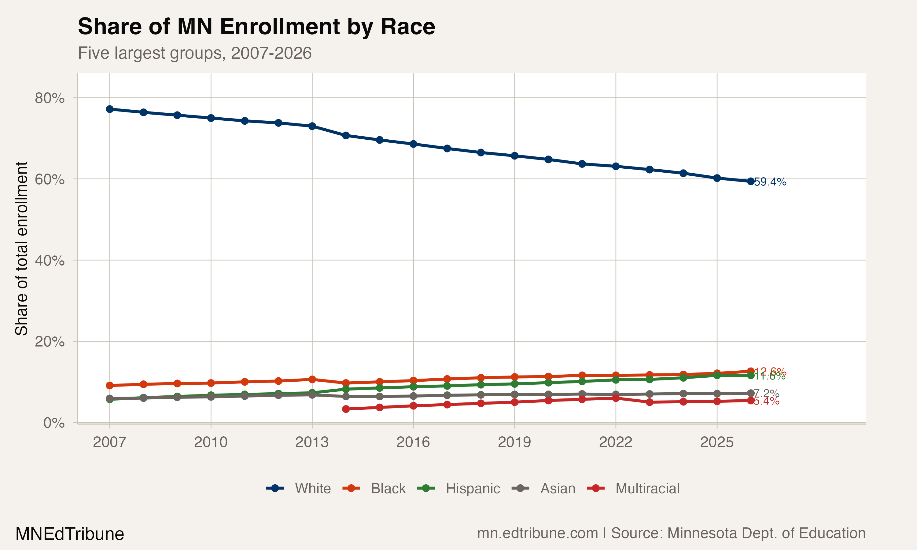 Enrollment share by race, 2007-2026