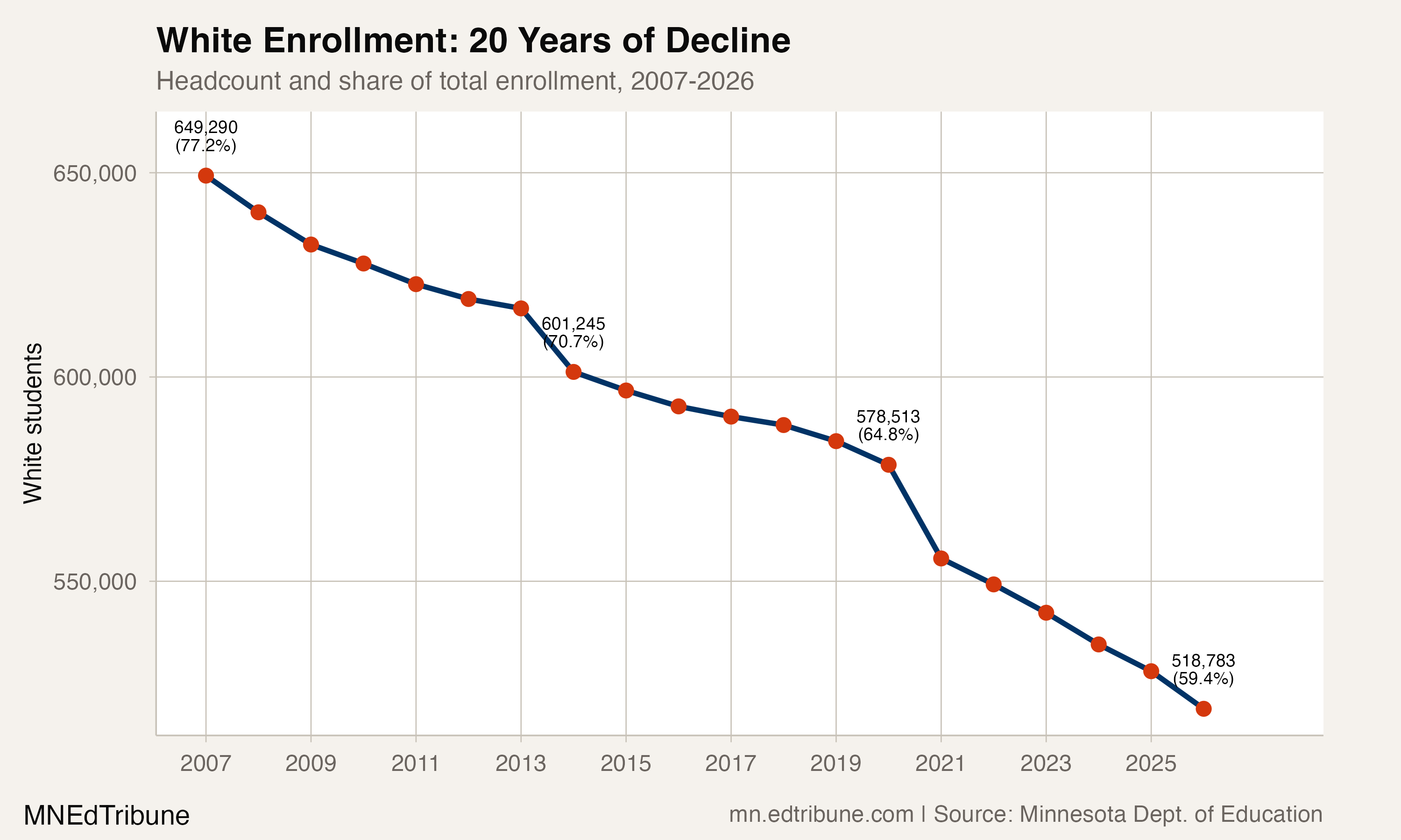White enrollment trend with share, 2007-2026