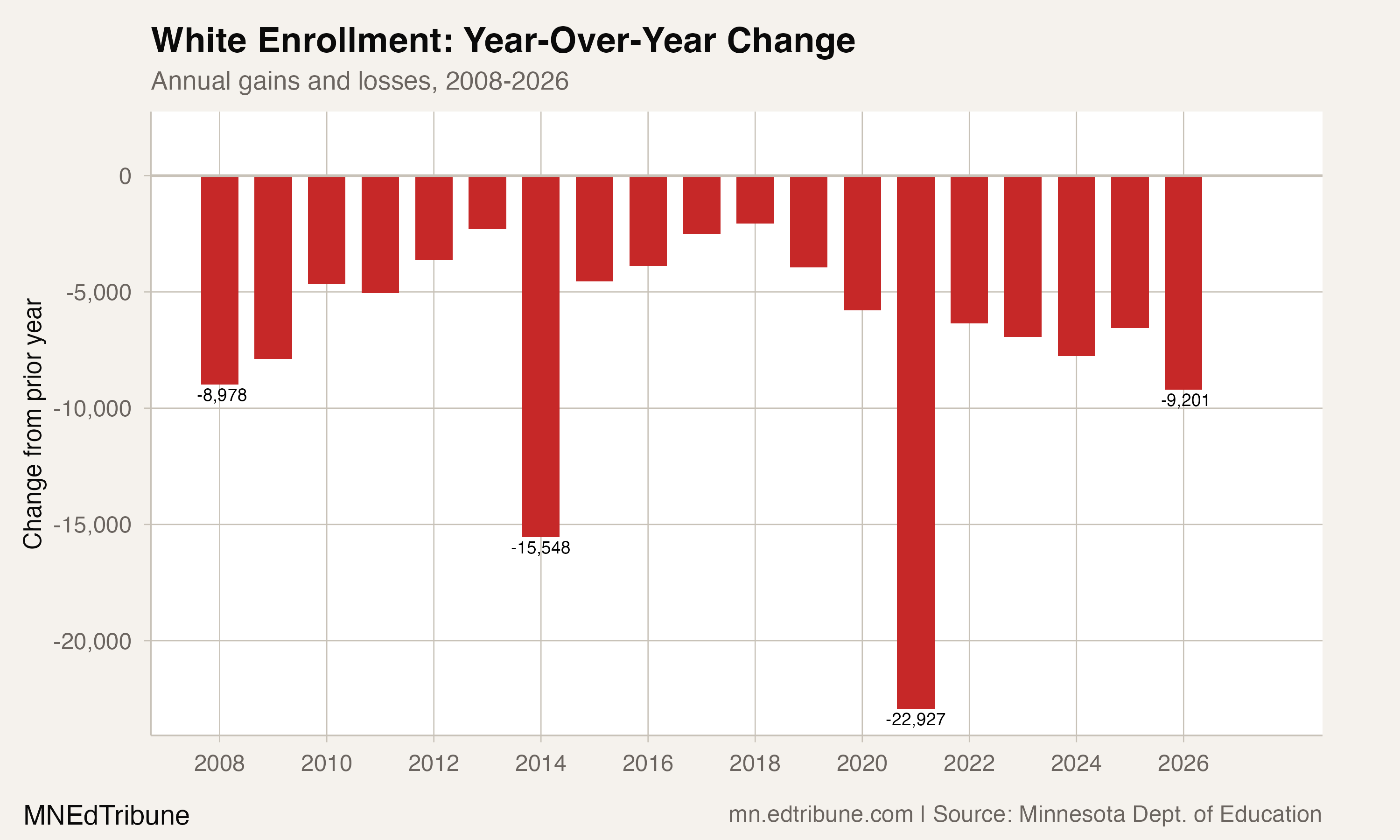 Year-over-year white enrollment change