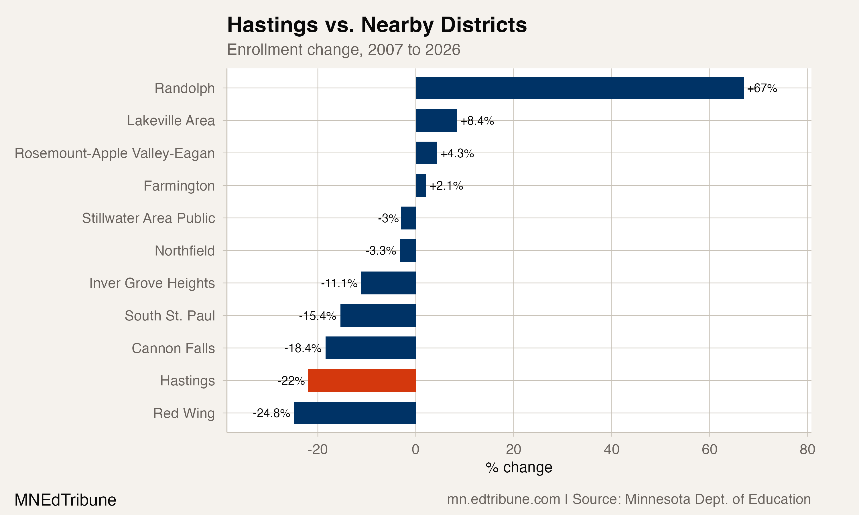 Hastings Has Not Grown in 19 Years