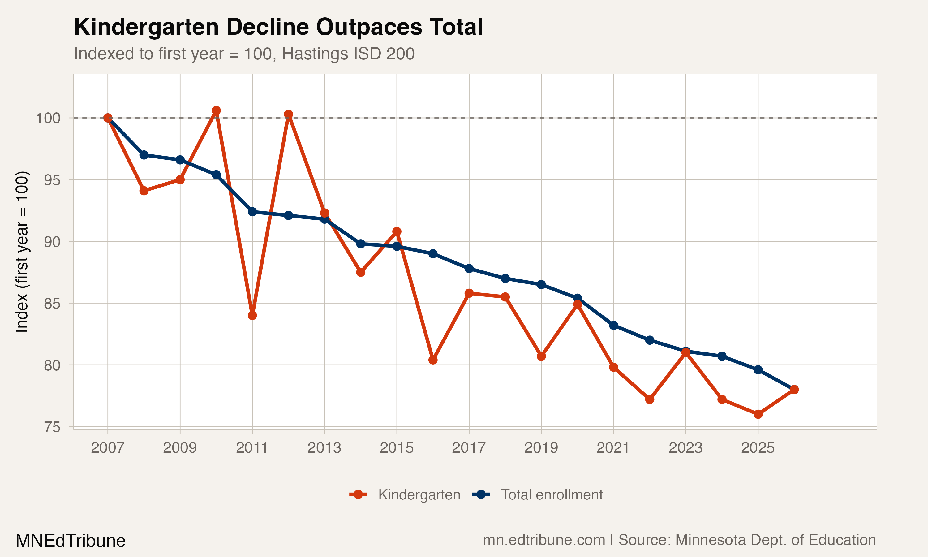 Kindergarten vs. total enrollment, indexed