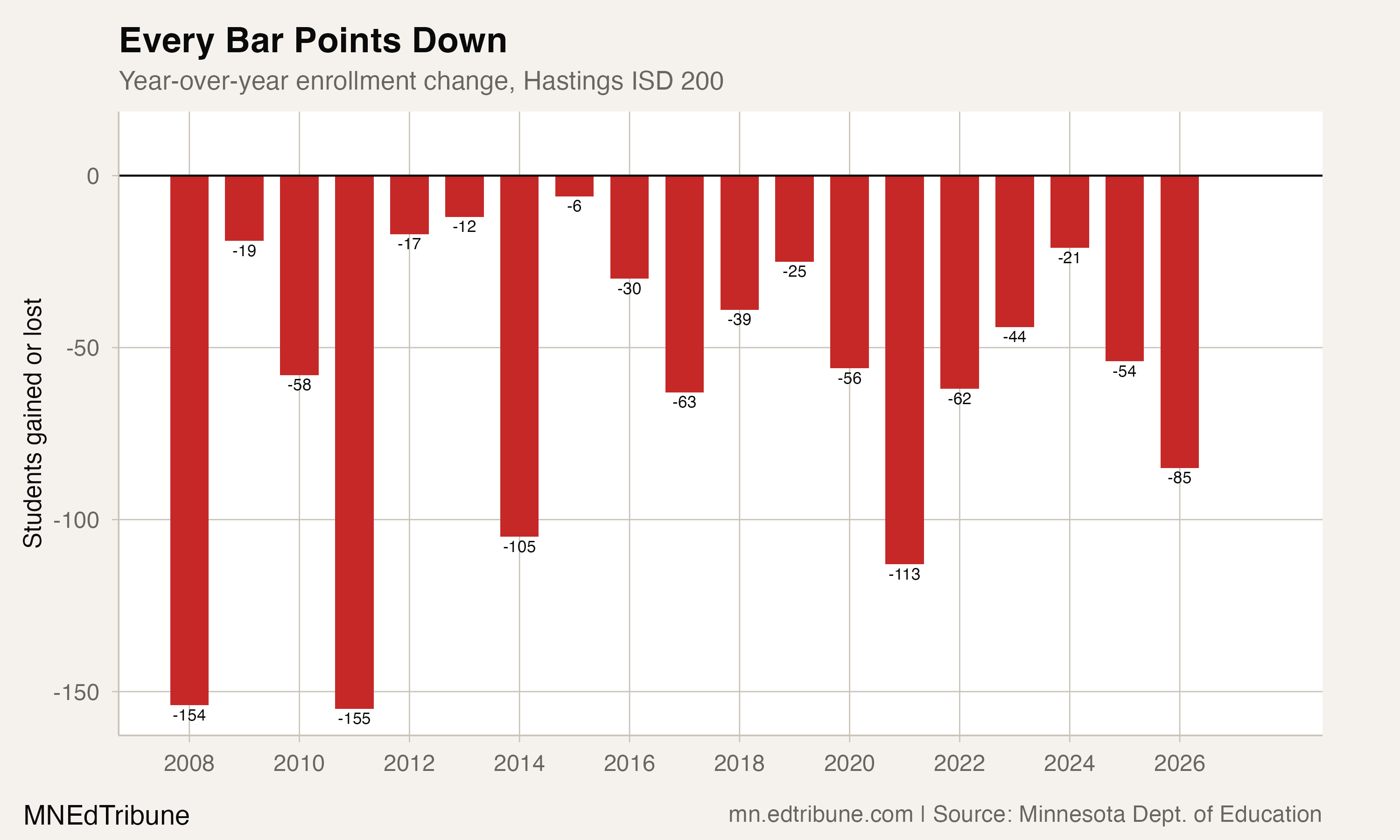 Year-over-year change, Hastings
