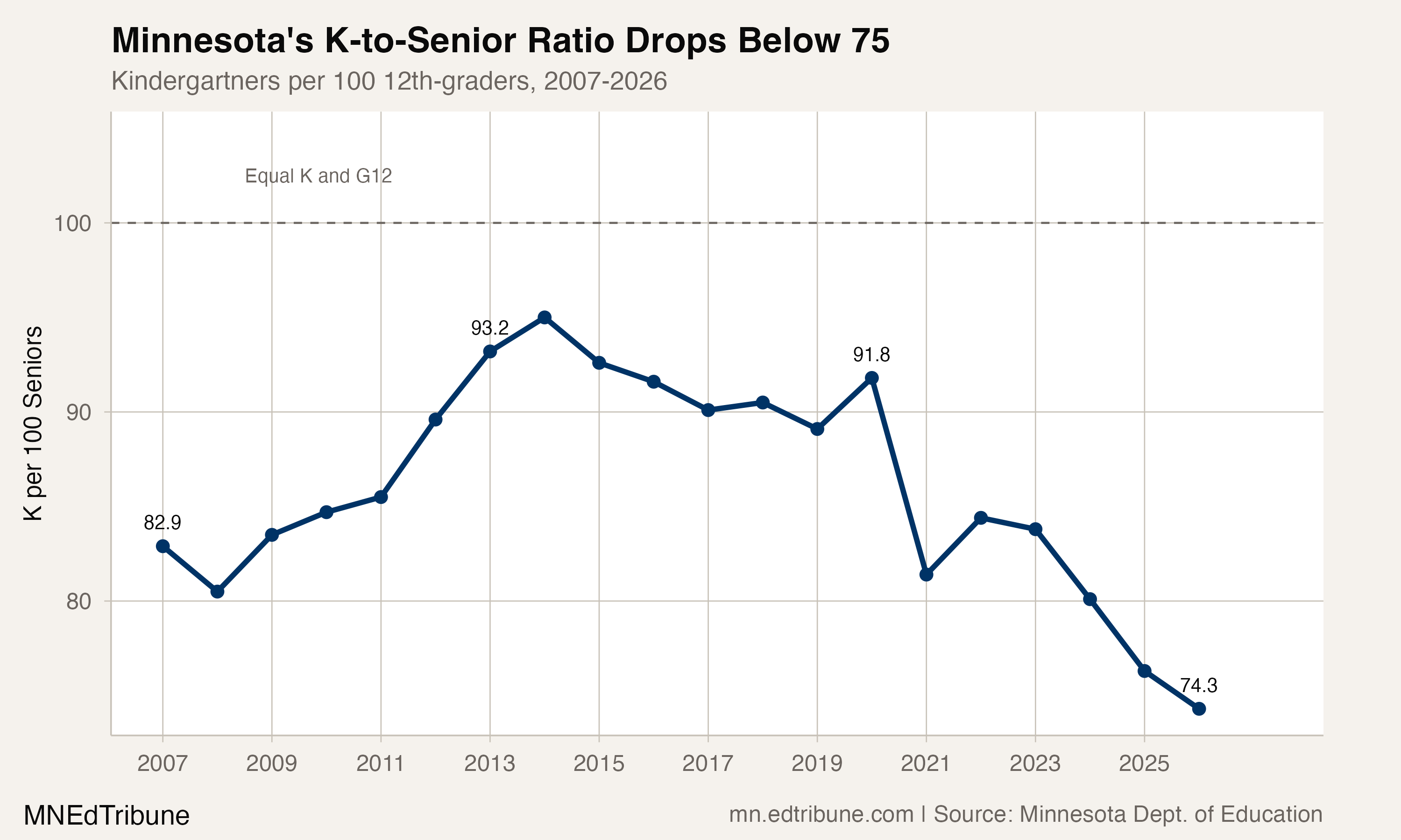 K-to-senior ratio from 2007 to 2026