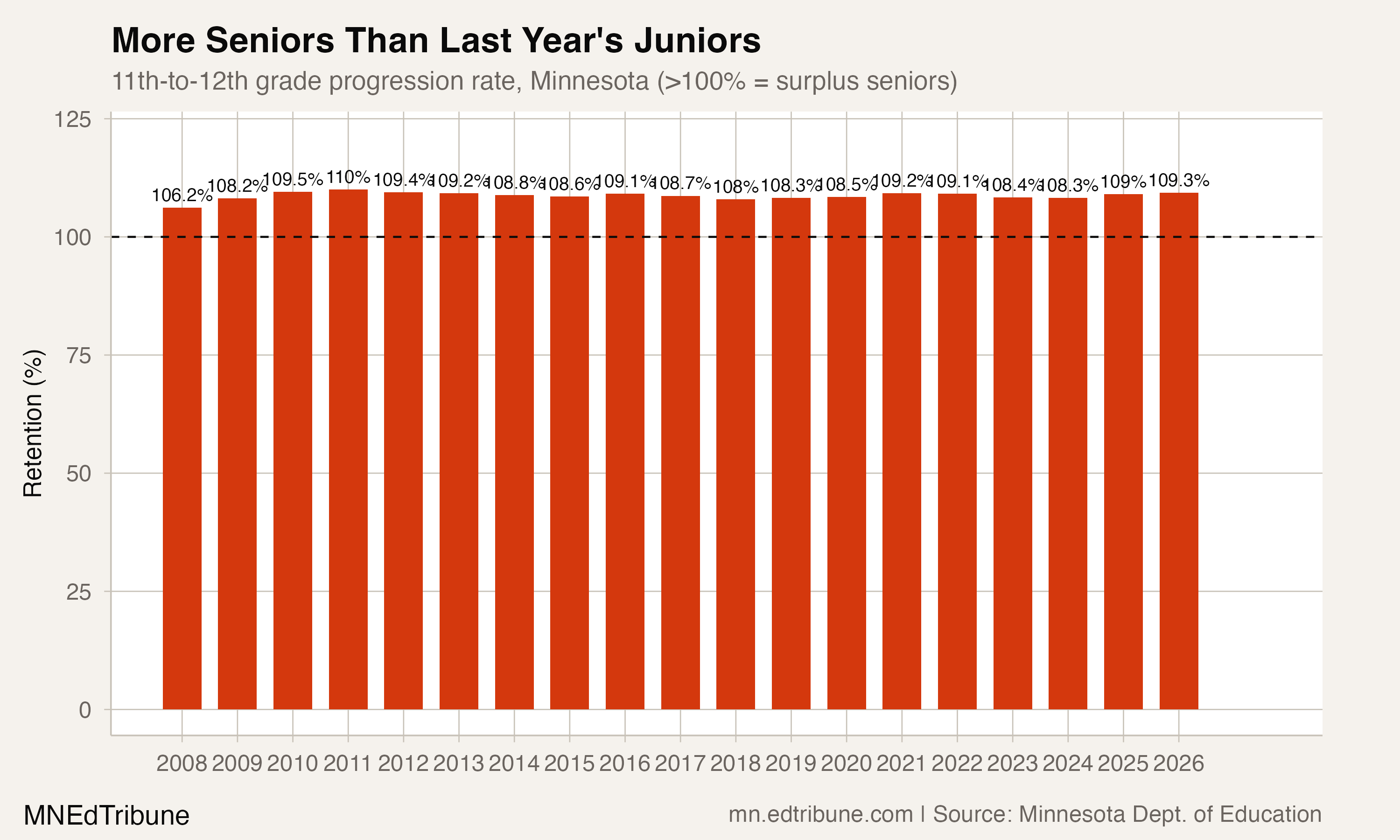 11th-to-12th grade progression rate