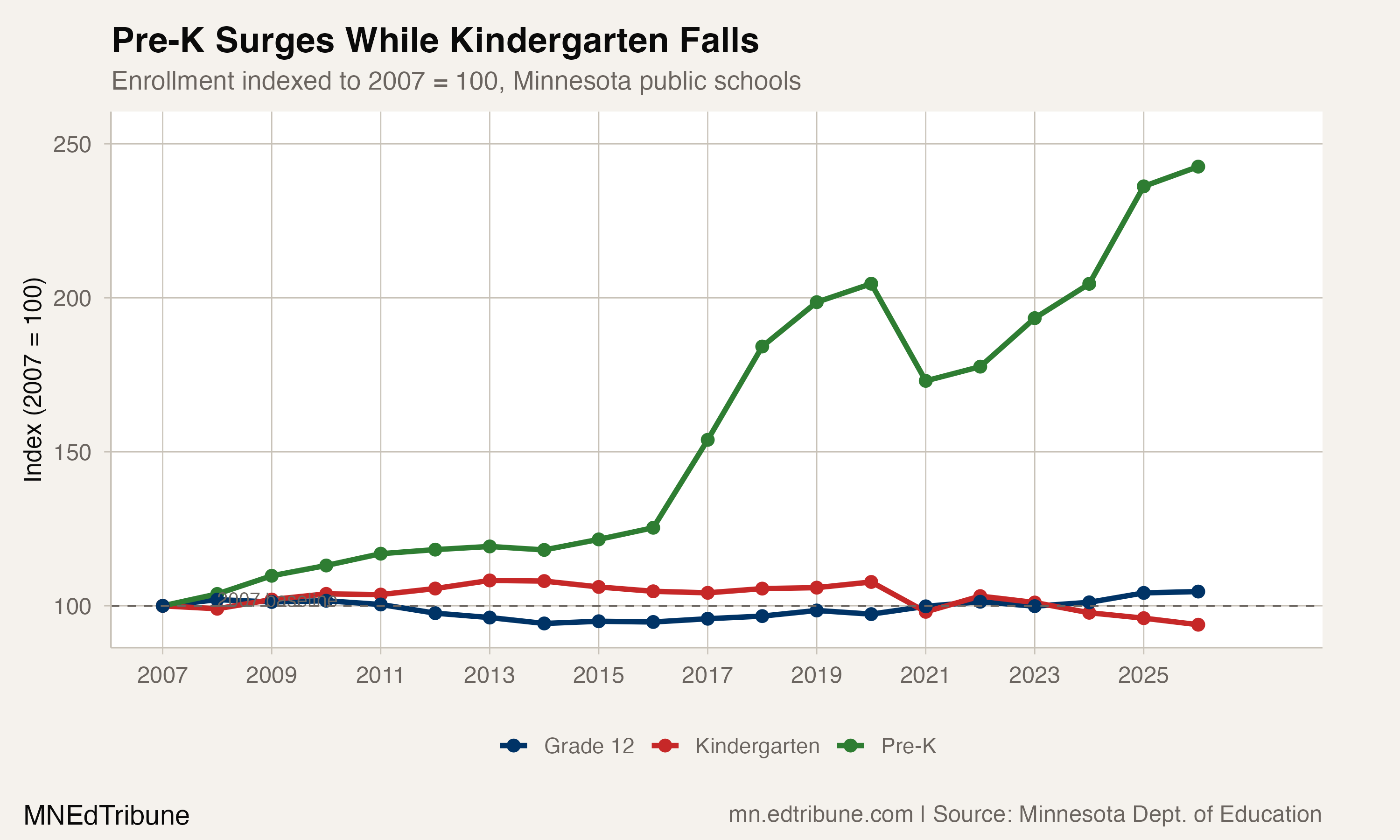 Enrollment indexed to 2007 baseline for Pre-K, Kindergarten, and Grade 12