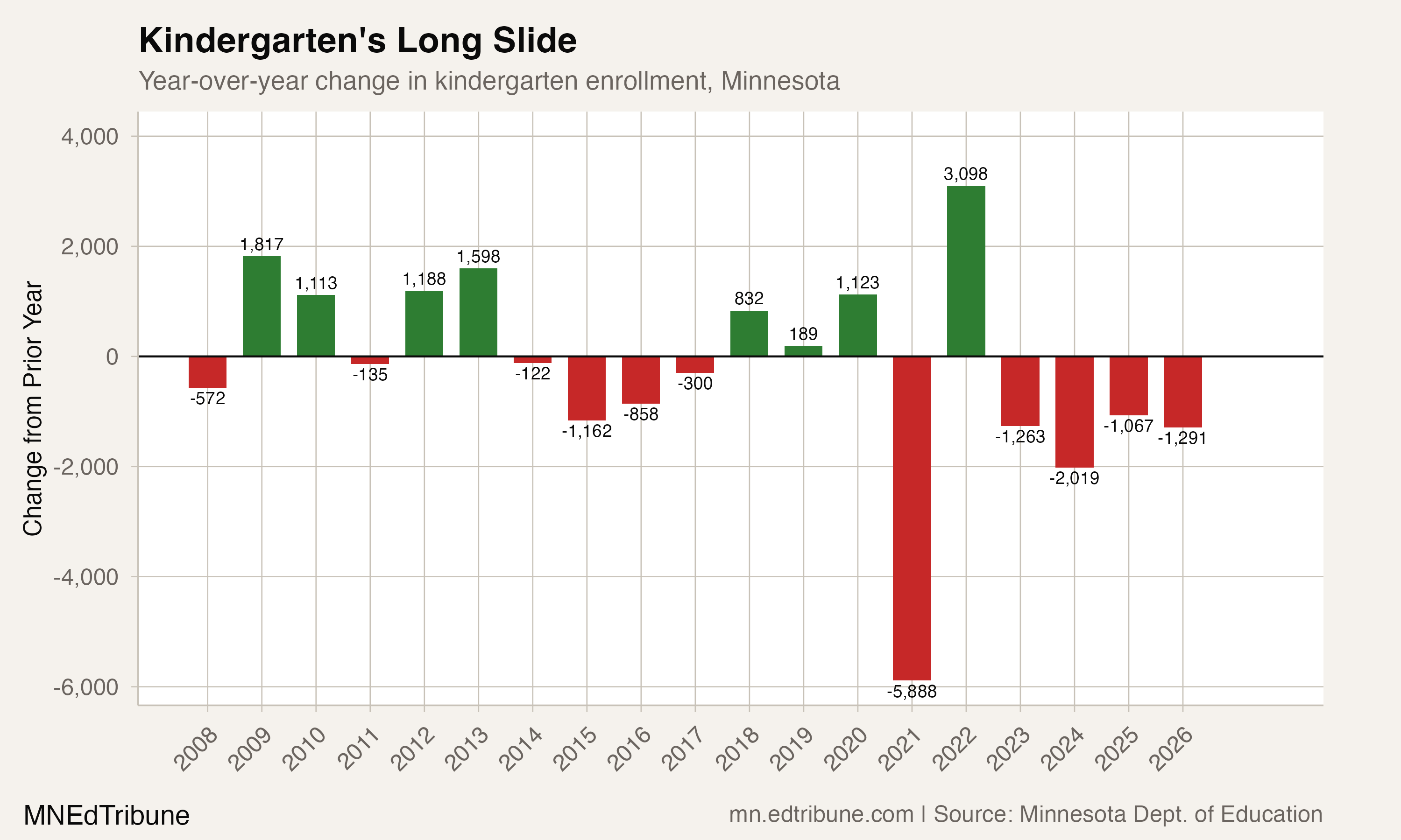 Year-over-year kindergarten enrollment changes