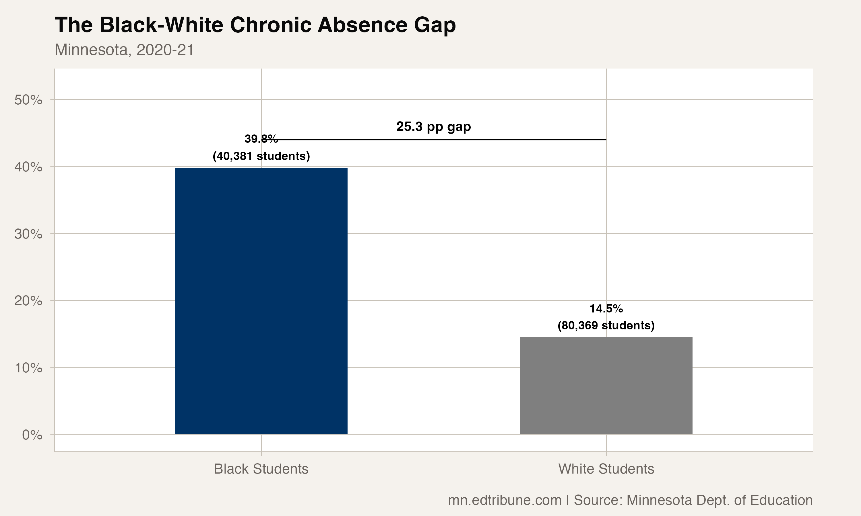 The 25-Point Gap: Minnesota's Black-White Chronic Absence Divide