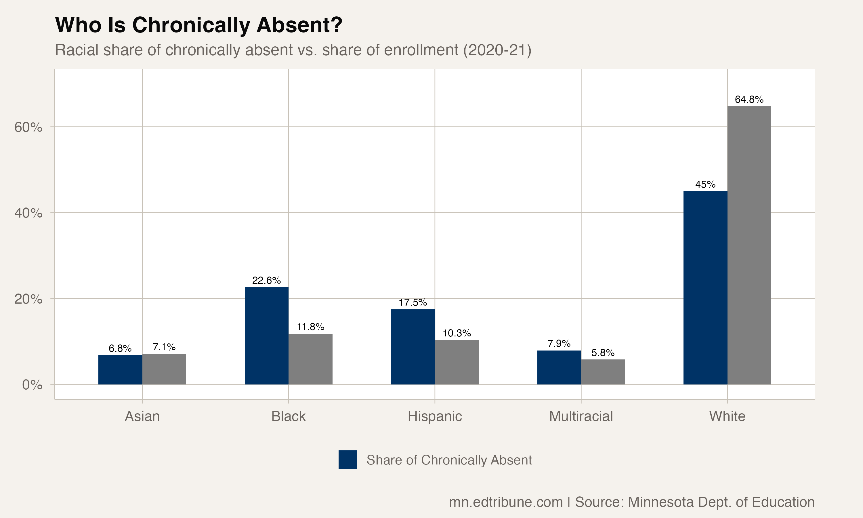 Who Is Chronically Absent?